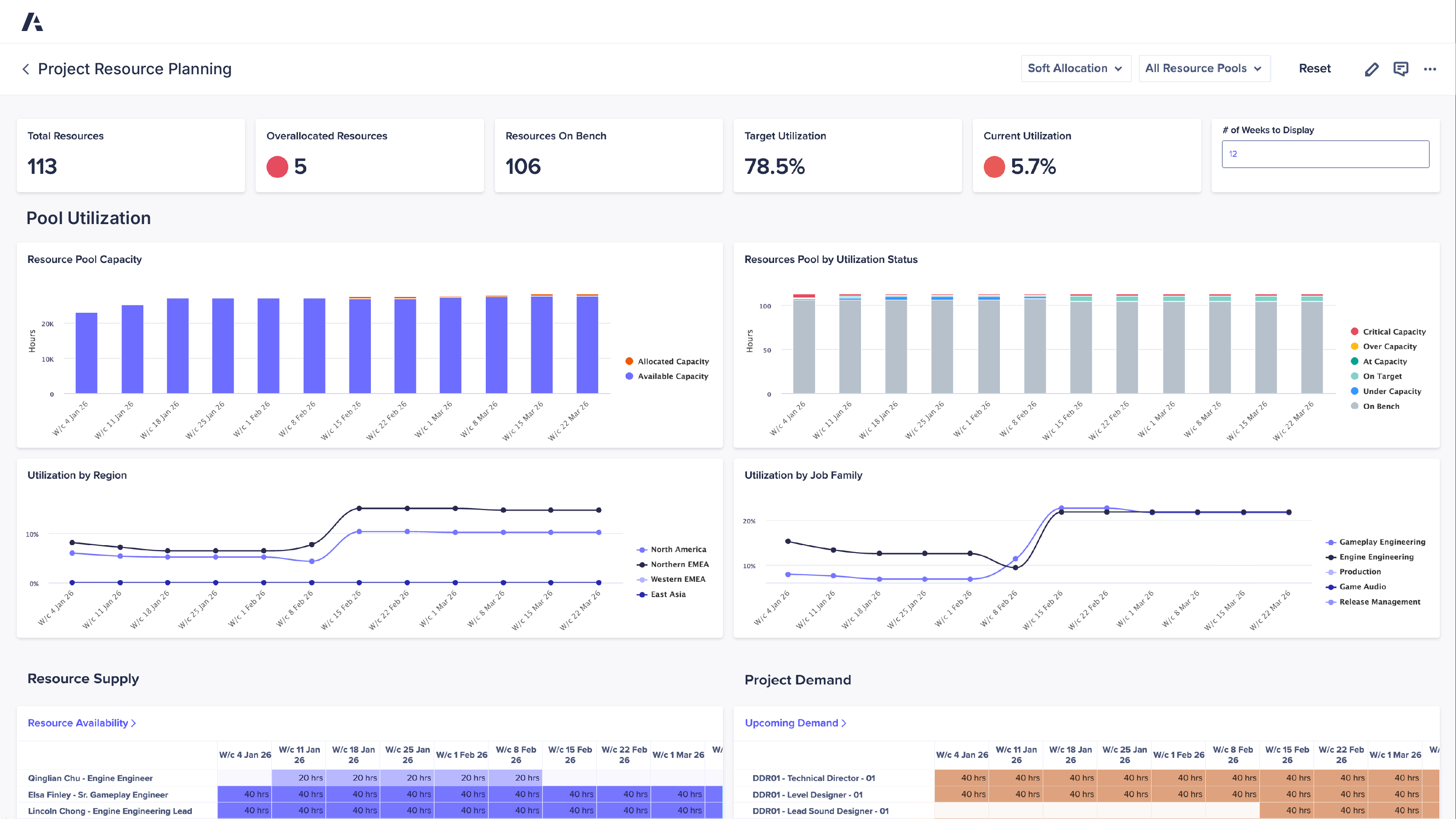 Project Resource Planning dashboard showing total resources, overallocated resources, utilization targets and current utilization, with charts for resource pool capacity, utilization by status, region, and job family, plus tables detailing resource availability and upcoming project demand by week.