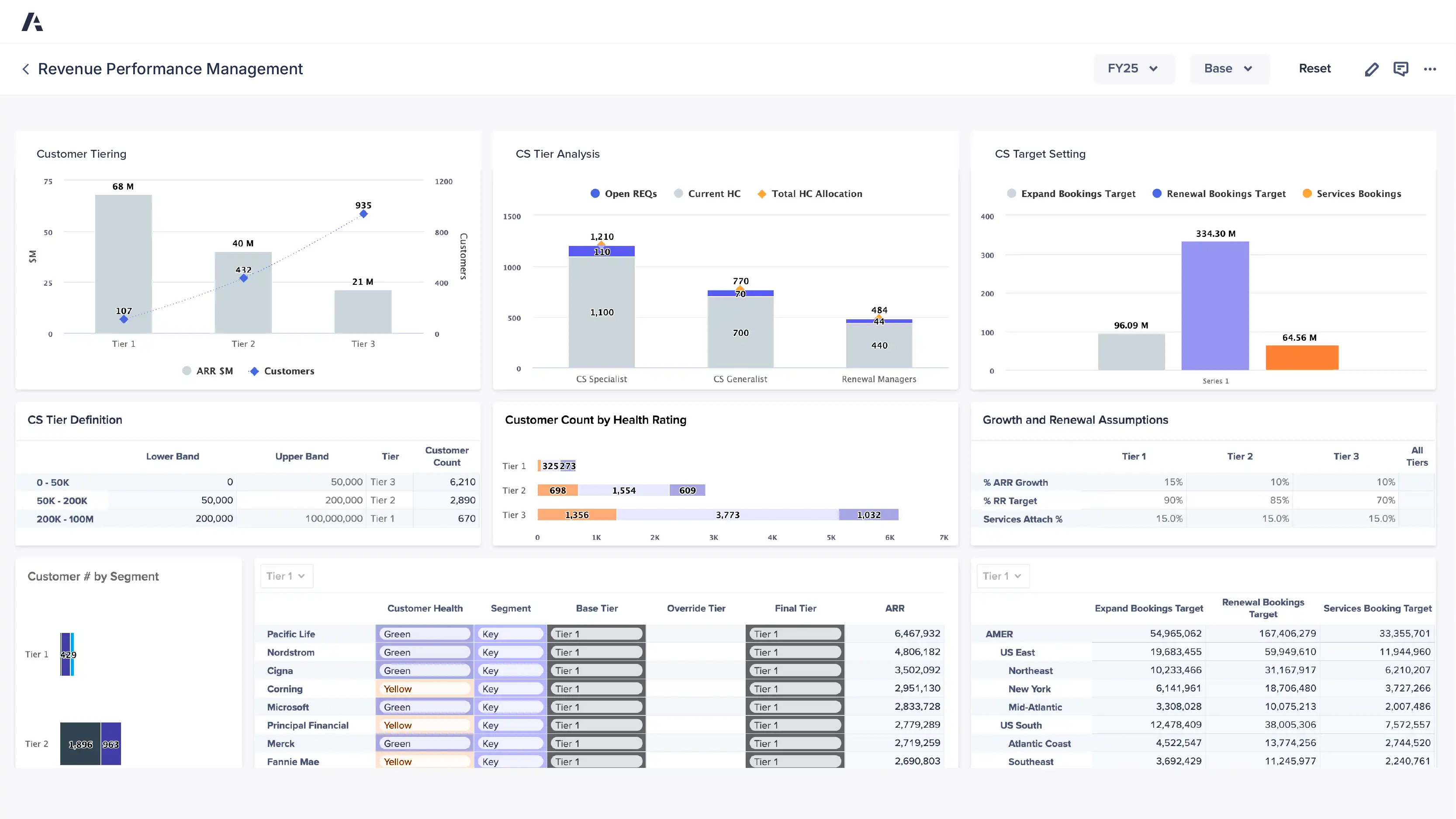 Revenue Performance Management dashboard displaying customer tiering, customer success headcount analysis, booking targets, customer health ratings, growth and renewal assumptions, and regional revenue targets across multiple charts and tables.