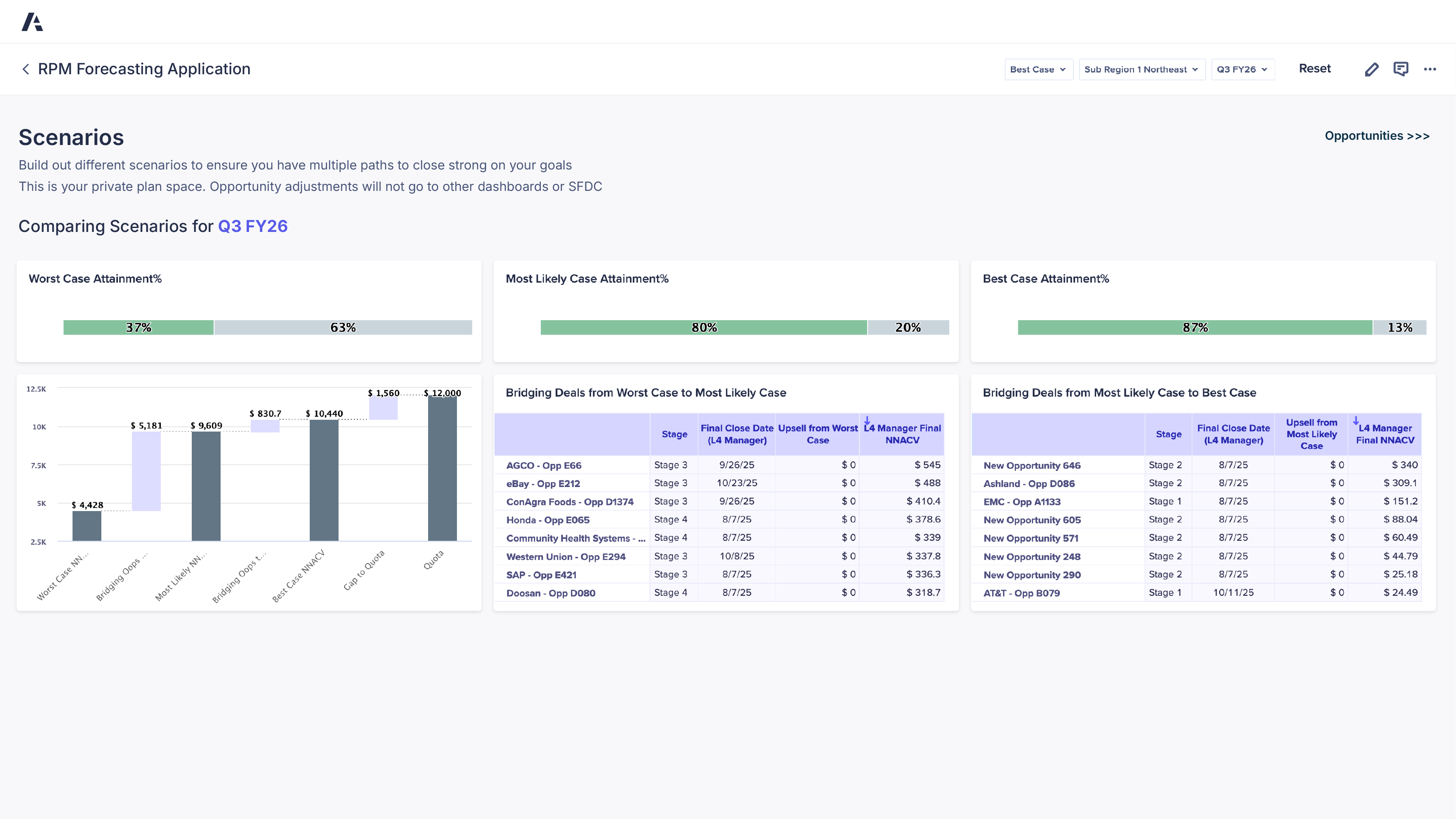 RPM Forecasting Application scenarios dashboard comparing worst case, most likely case, and best case attainment for Q3 FY26, showing attainment percentages of 37%, 80%, and 87%, a waterfall chart illustrating deal progression toward quota, and tables detailing opportunities and bridging deals from worst to most likely case and from most likely to best case with stages, close dates, and projected revenue impact.