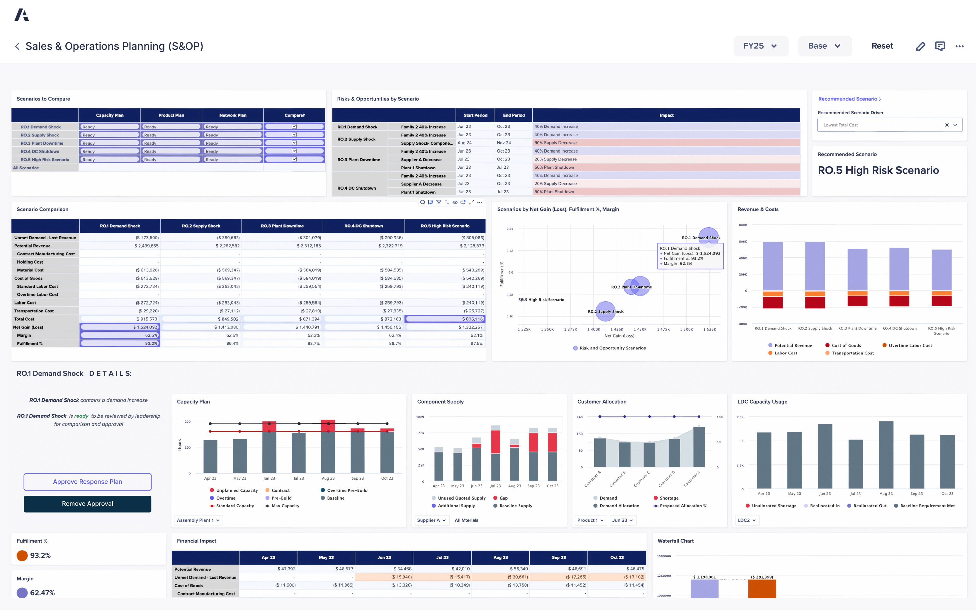 An Anaplan dashboard titled “Sales & Operations Planning (S&OP)” showing detailed analysis for fiscal year FY25. The interface includes multiple charts and tables comparing business scenarios such as “RO.1 Demand Shock,” “RO.2 Supply Shock,” “RO.3 Plant Downtime,” “RO.4 DC Shutdown,” and “RO.5 High Risk Scenario.” The top-left table lists capacity, product, and network plan readiness, while the adjacent table highlights risks and opportunities with impact timelines and percentage changes in demand or supply. A scatter plot visualizes scenarios by net gain, fulfillment percentage, and margin, while a bar chart compares revenue and cost breakdowns, including potential revenue, labor, cost of goods, and transportation cost. The lower section contains capacity plan and component supply charts, customer allocation analysis, financial impact tables, and LDC capacity usage graphs. Metrics such as fulfillment (93.2%) and margin (62.47%) are displayed, with color-coded bars for baseline, overtime, and unallocated capacity. The page also includes approval buttons labeled “Approve Response Plan” and “Remove Approval.”