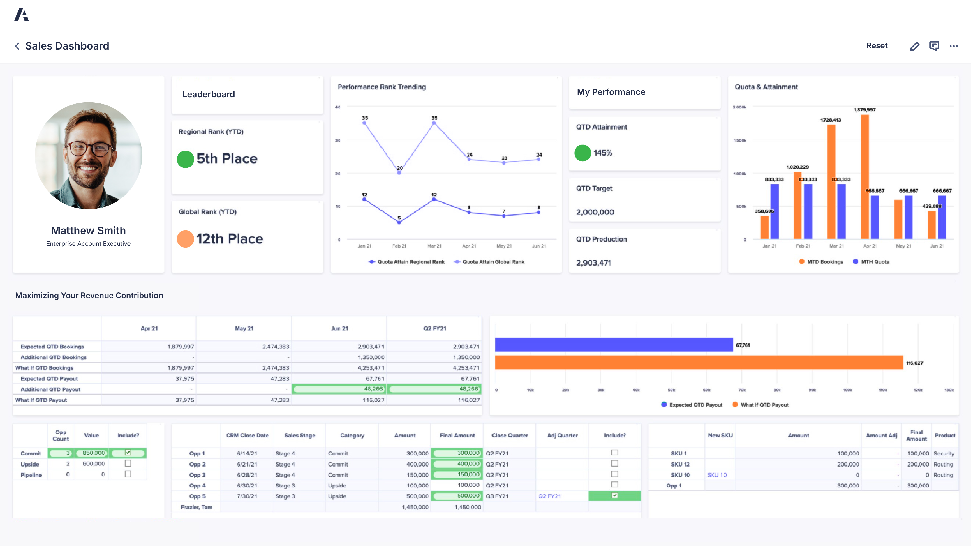 Dashboard titled Sales Dashboard. Top left shows profile photo of Matthew Smith, Enterprise Account Executive, with leaderboard ranking: Regional Rank (YTD) 5th Place and Global Rank (YTD) 12th Place. Performance Rank Trending chart shows fluctuating line graph of regional vs global rank from Jan to May. My Performance panel shows QTD Attainment 145%, QTD Target 2,000,000, and QTD Production 2,903,471. Quota & Attainment bar chart compares MTD Bookings and MTH Quota across Jan–Jun, with highest bookings in Apr 21 at 1,879,997. Middle section “Maximizing Your Revenue Contribution” displays expected and additional QTD bookings and payout values for Apr–Jun and Q2 FY21. A bar graph shows Expected QTD Payout vs What If QTD Payout. Bottom tables show opportunities by commit, upside, and pipeline, detailed opportunity entries with CRM close dates and amounts, and SKU listings with adjustments and product categories.