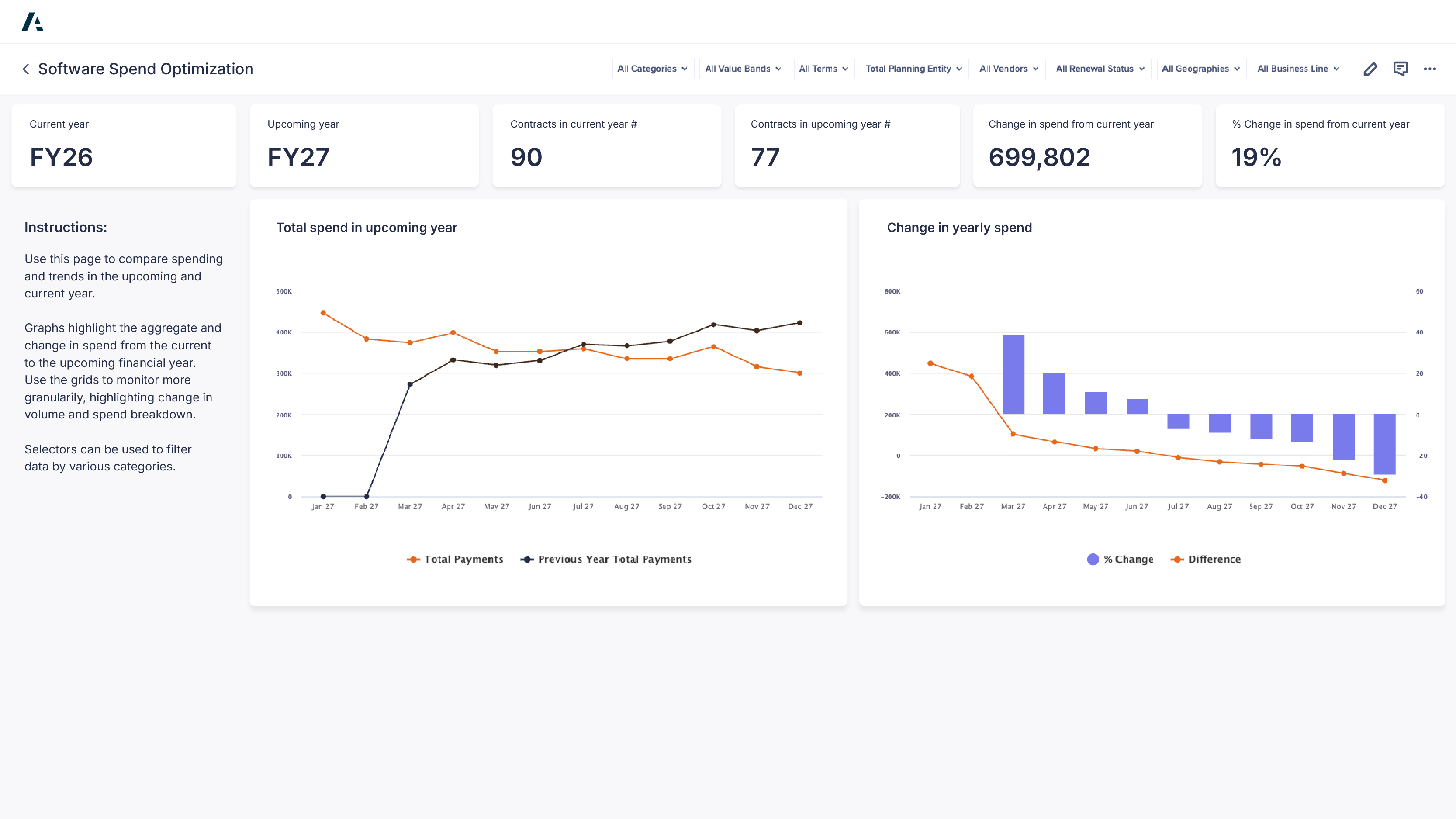 Anaplan software spend optimization dashboard titled “Software Spend Optimization” displaying metrics including current year FY26, upcoming year FY27, contracts in current year 90, contracts in upcoming year 77, change in spend 699,802, and 19% increase, with charts showing total spend in upcoming year and change in yearly spend.