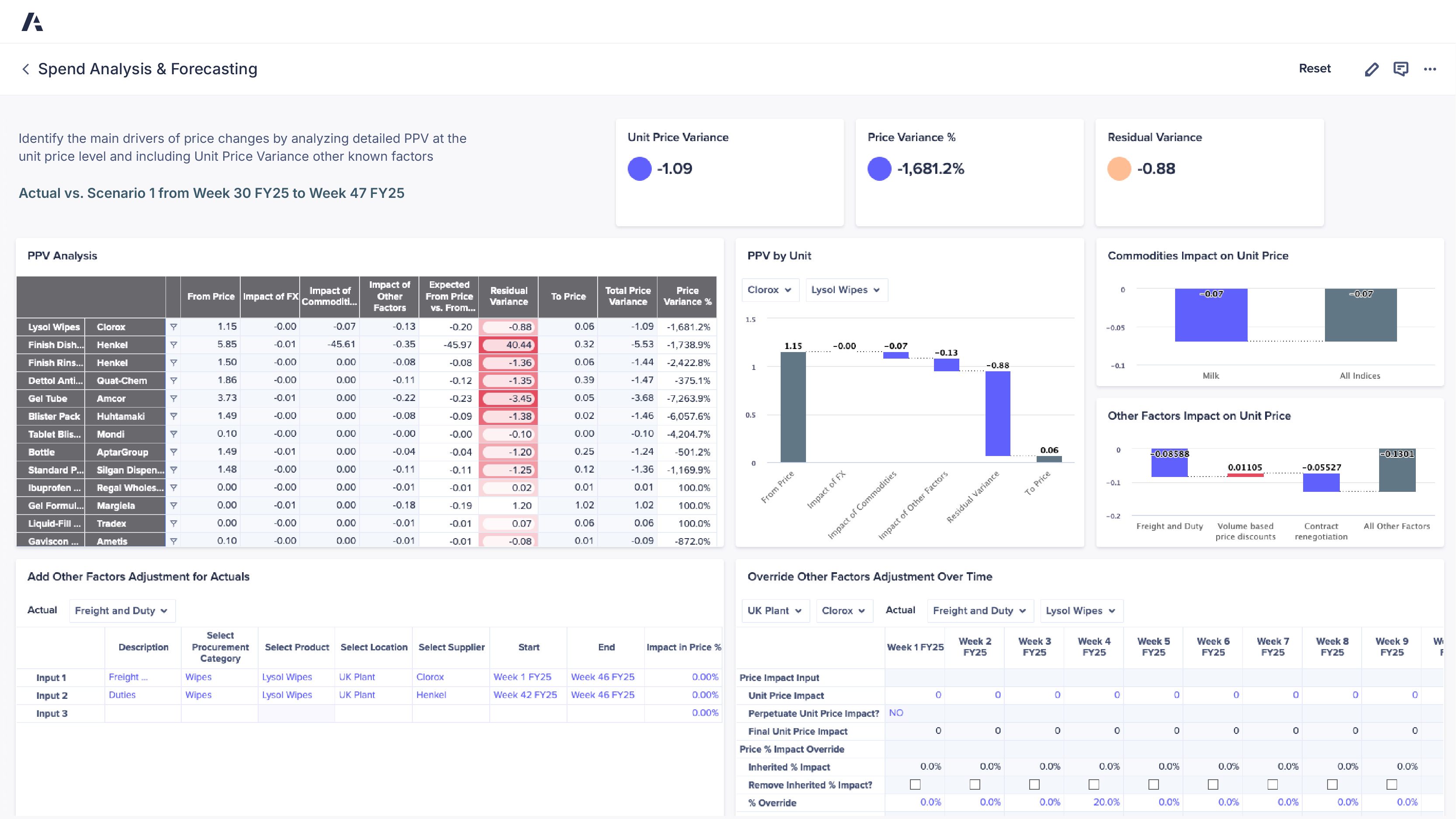 Spend Analysis & Forecasting dashboard comparing Actual vs. Scenario 1 from Week 30 FY25 to Week 47 FY25, showing unit price variance -1.09, price variance -1,681.2%, and residual variance -0.88, with a PPV analysis table, a PPV by unit waterfall for Clorox and Lysol Wipes, commodity and other factor impact charts, and tables for other factors adjustments and overrides over time.