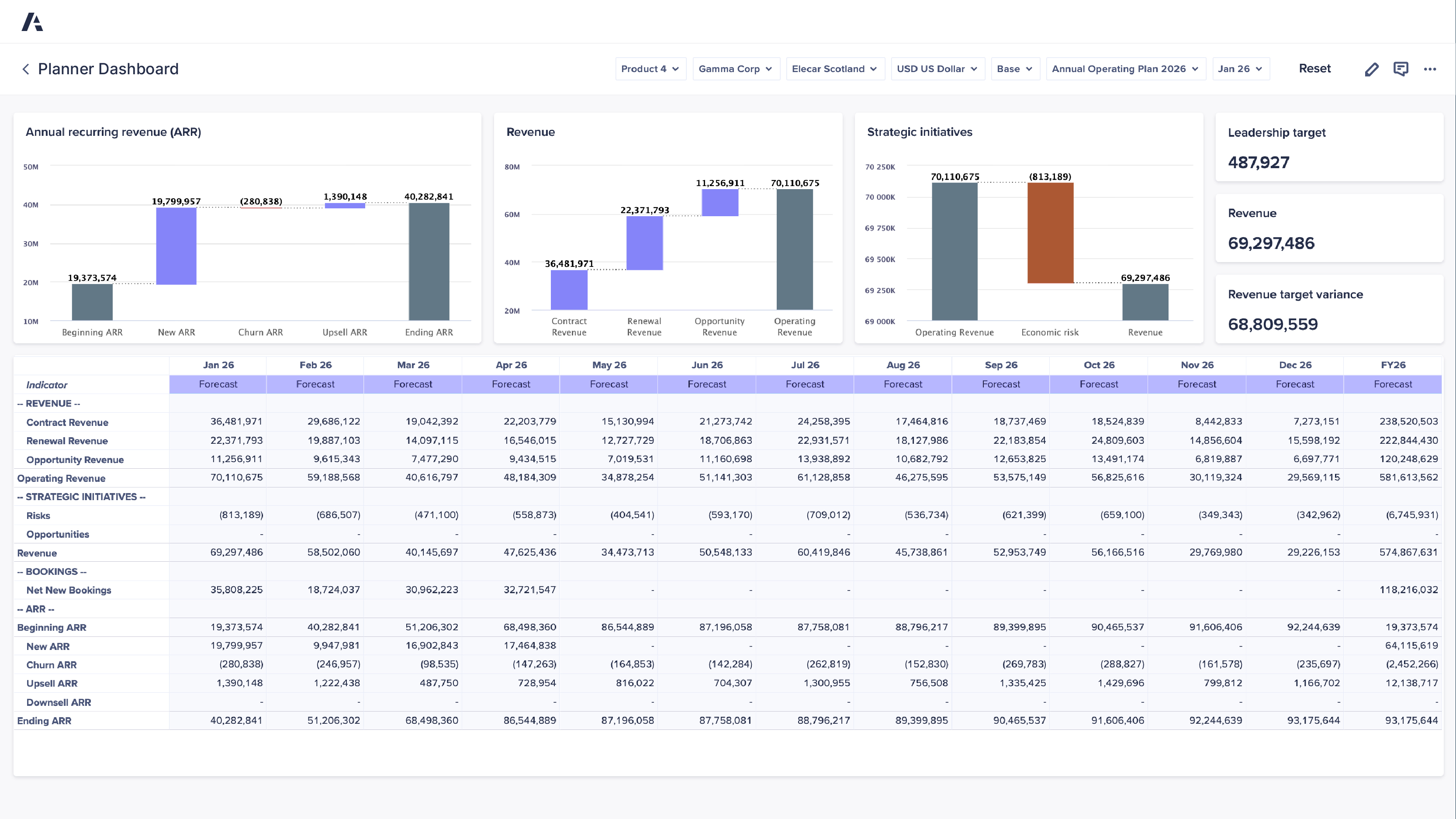 Planner Dashboard showing Annual recurring revenue (ARR) with Beginning ARR 19,373,574, New ARR 19,799,957, Churn ARR (280,838), Upsell ARR 1,390,148, and Ending ARR 40,282,841, plus revenue and strategic initiatives waterfalls and KPI tiles for leadership target 487,927, revenue 69,297,486, and revenue target variance 68,809,559, with a monthly forecast table for revenue, bookings, and ARR.