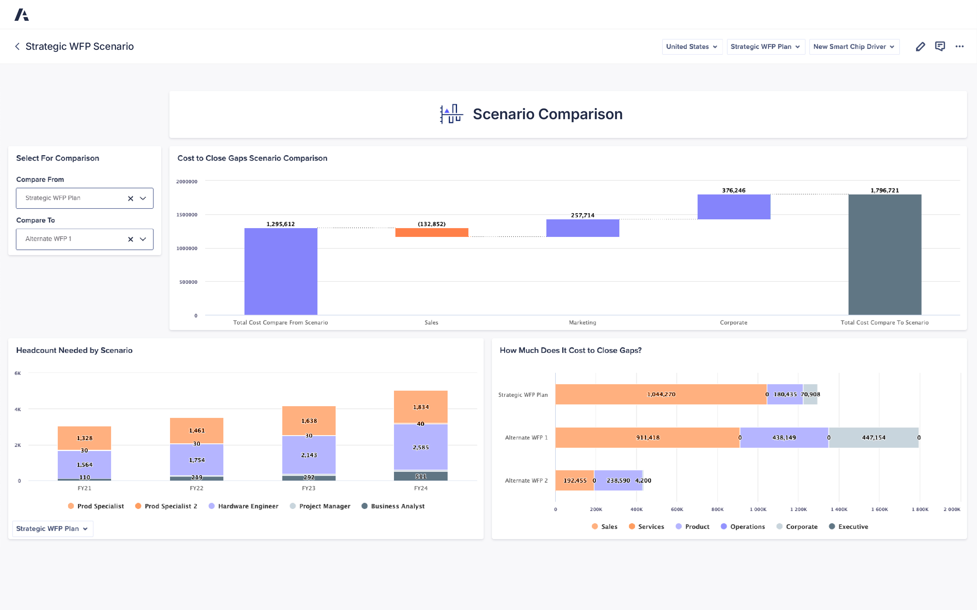 Dashboard titled Strategic WFP Scenario displaying a Scenario Comparison. Top bar chart compares costs across scenarios, with breakdowns for sales, marketing, and corporate, showing totals for "Compare From" and "Compare To" scenarios. Left panel allows selection of scenarios for comparison. Bottom left stacked bar chart shows Headcount Needed by Scenario for roles such as Product Specialist, Hardware Engineer, Project Manager, and Business Analyst across FY21–FY24. Bottom right horizontal bar chart illustrates Cost to Close Gaps by function (sales, services, product, operations, corporate, executive) for Strategic WFP Plan and alternate scenarios.