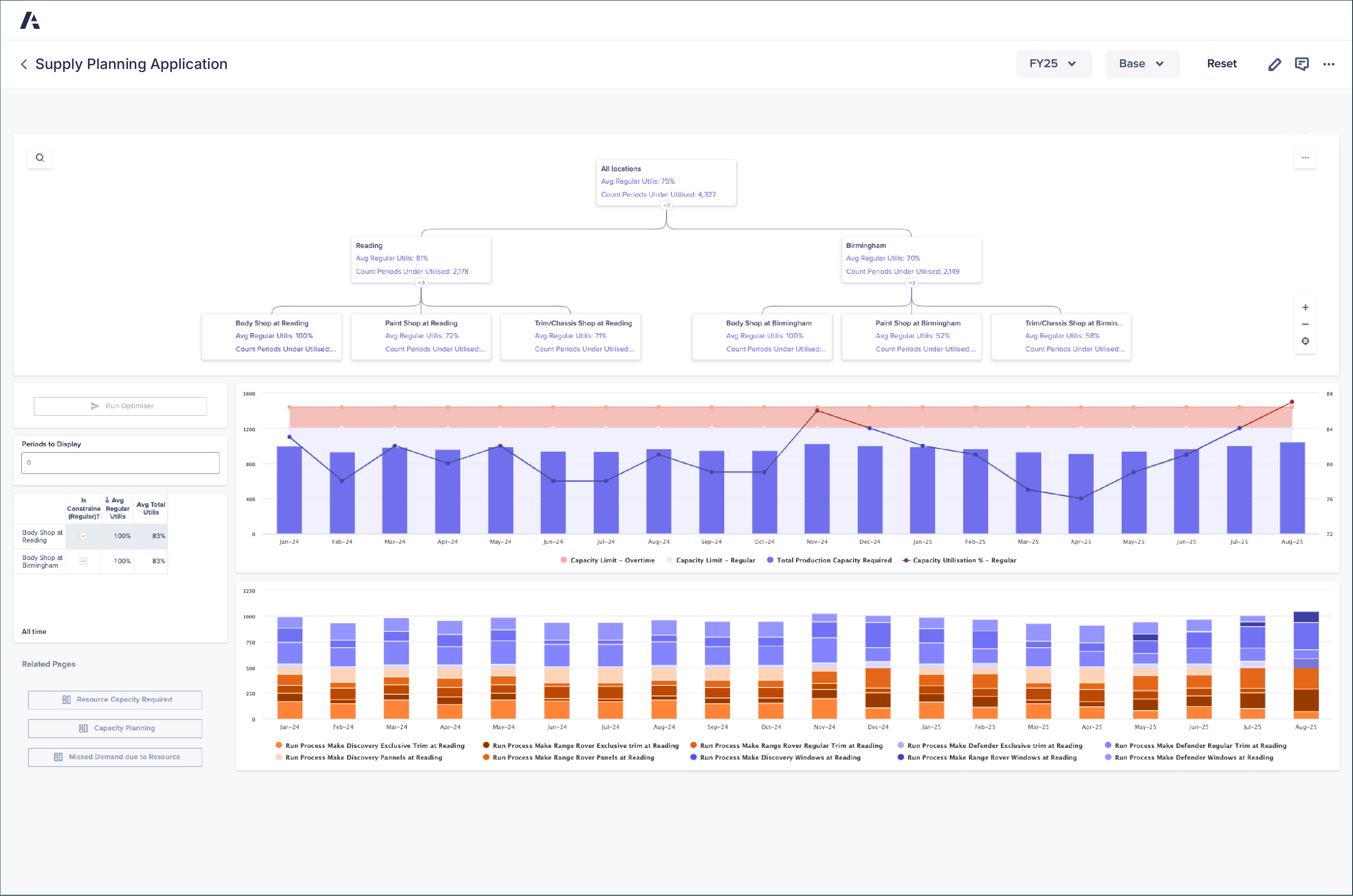 Supply planning application dashboard showing a hierarchical view of locations and production areas, utilization metrics, capacity versus demand charts over time, and a stacked bar chart of production processes across months.