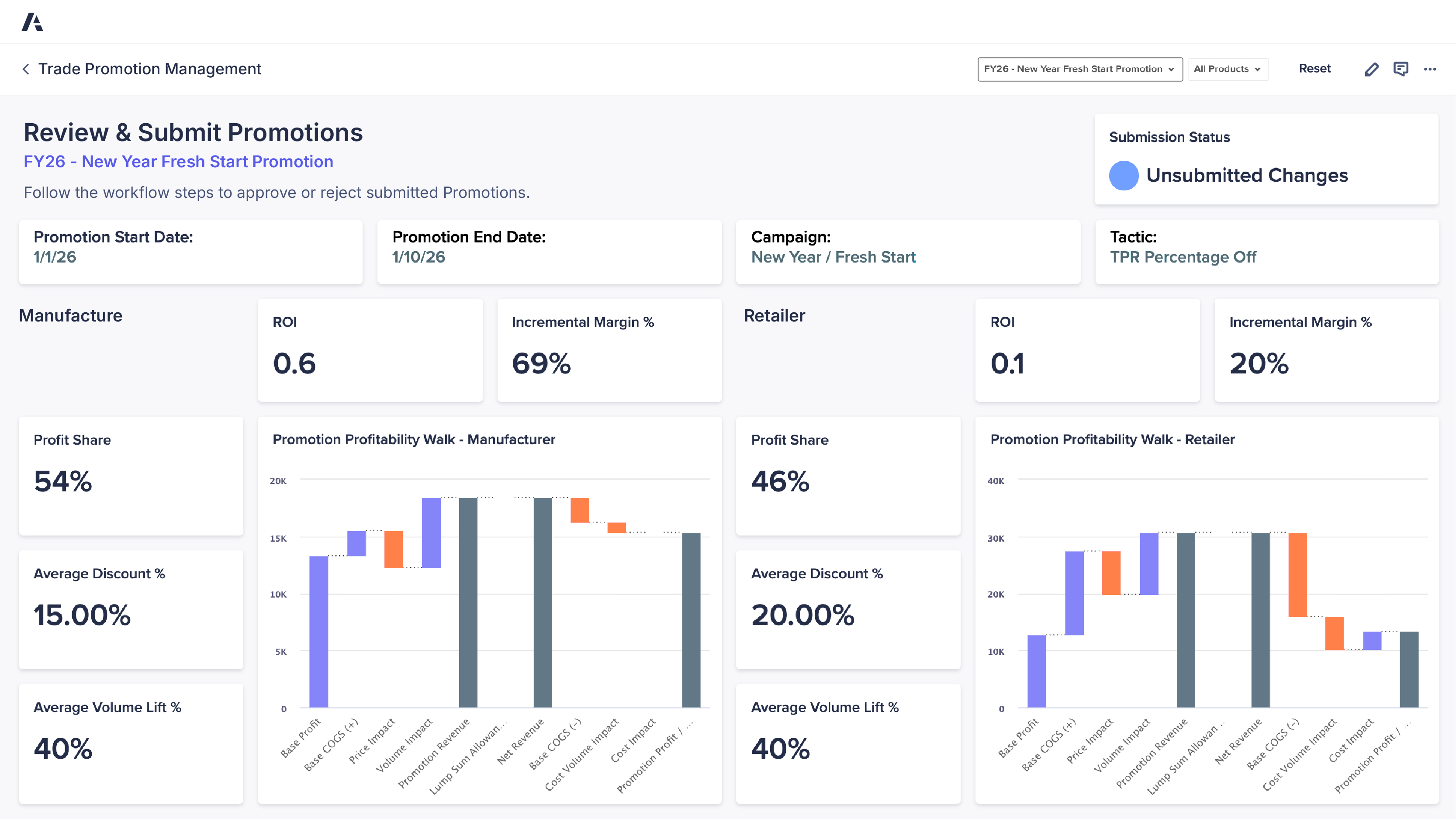 Anaplan Trade Promotion Management interface displaying promotion start and end dates, campaign details, tactic TPR Percentage Off, submission status Unsubmitted Changes, and manufacturer and retailer performance metrics with profitability waterfall charts.