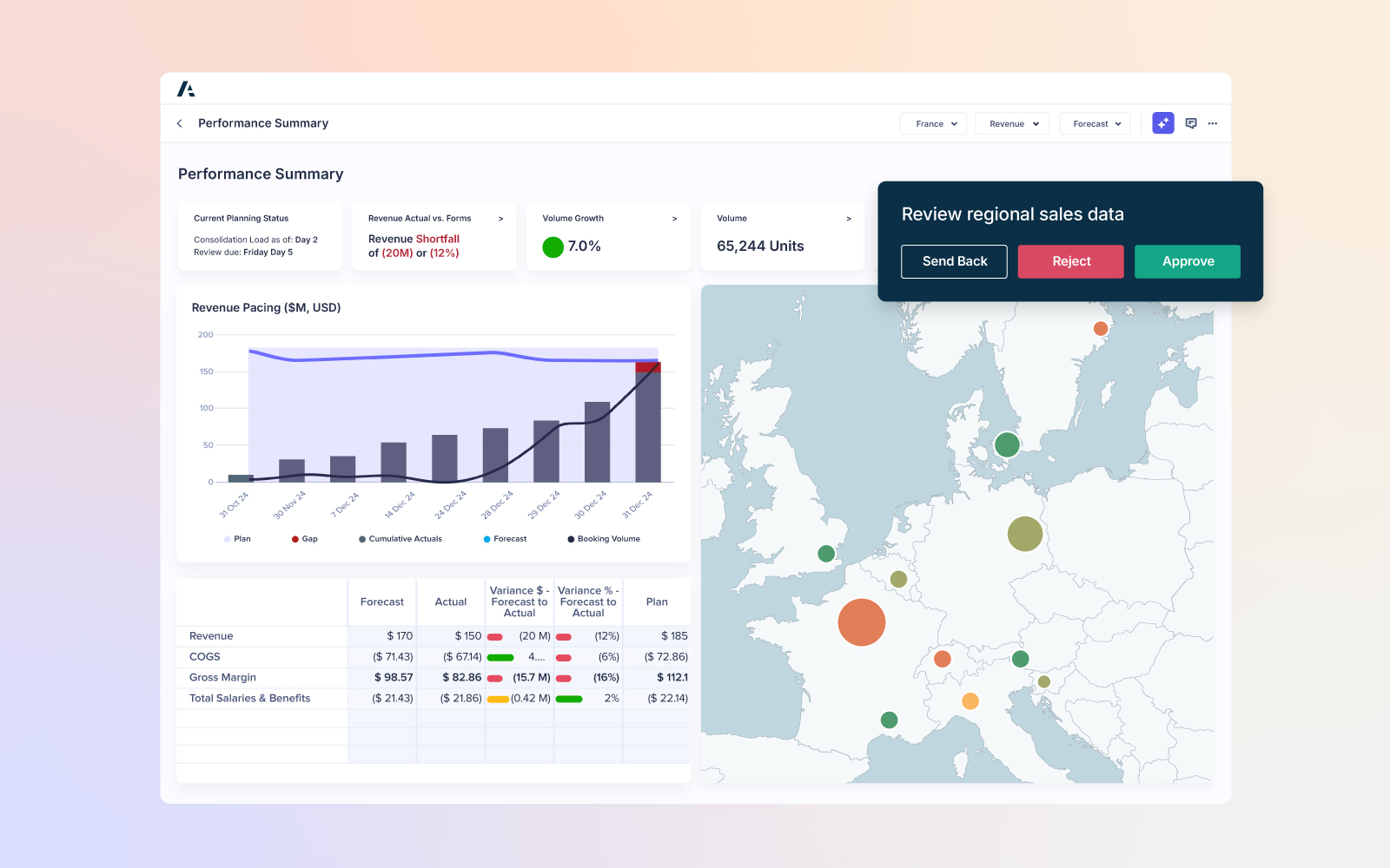 Anaplan performance summary dashboard showing revenue pacing chart, financial table, and regional sales map. Highlights a $20M (12%) revenue shortfall, 7% volume growth, and 65,244 units sold. Includes options to review regional sales data with “Send Back,” “Reject,” and “Approve” buttons.