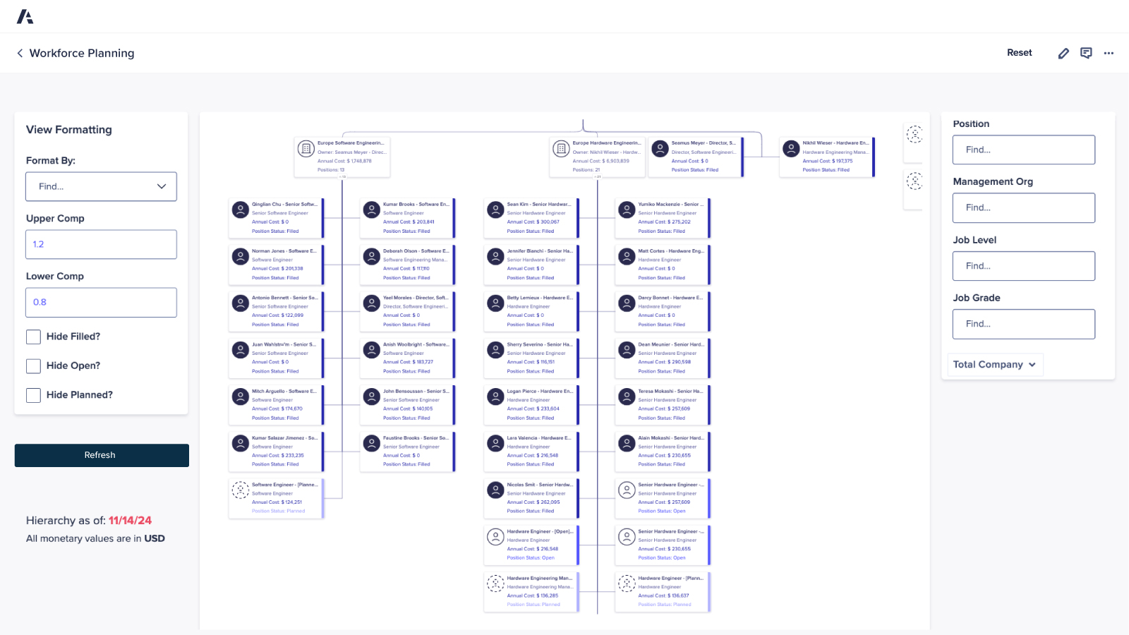 Anaplan Workforce Planning interface showing a detailed organizational hierarchy chart with employee roles, annual costs, and position statuses. Includes formatting filters for compensation range and position type.