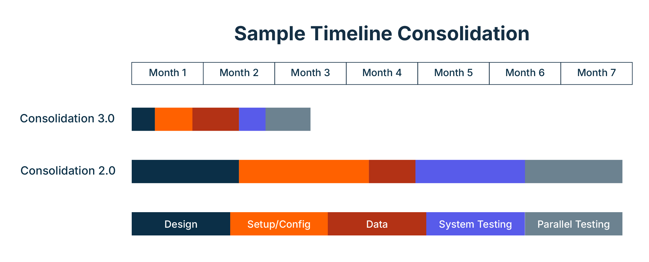 Sample timeline chart comparing Consolidation 3.0 and Consolidation 2.0 across seven months, showing project phases including Design, Setup/Config, Data, System Testing, and Parallel Testing in color-coded bars.