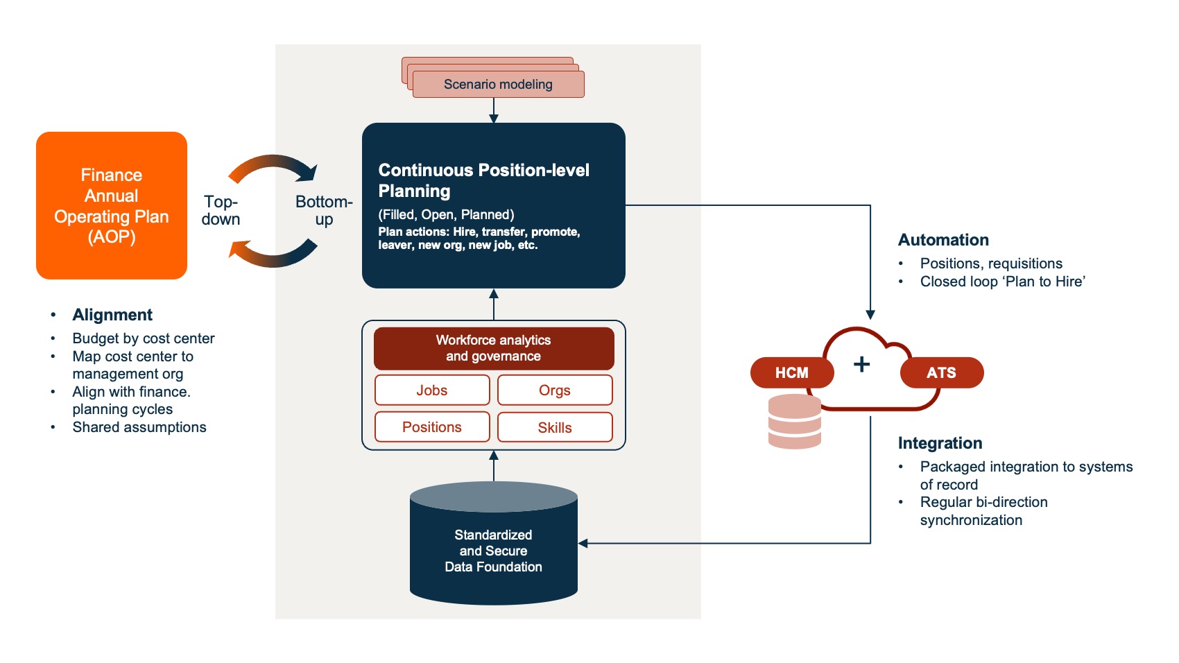 Annual Operating Plan Graphic A diagram illustrating continuous position-level planning connected to finance annual operating planning. It shows data alignment, workforce analytics, automation through HCM and ATS systems, and integration across a secure data foundation.