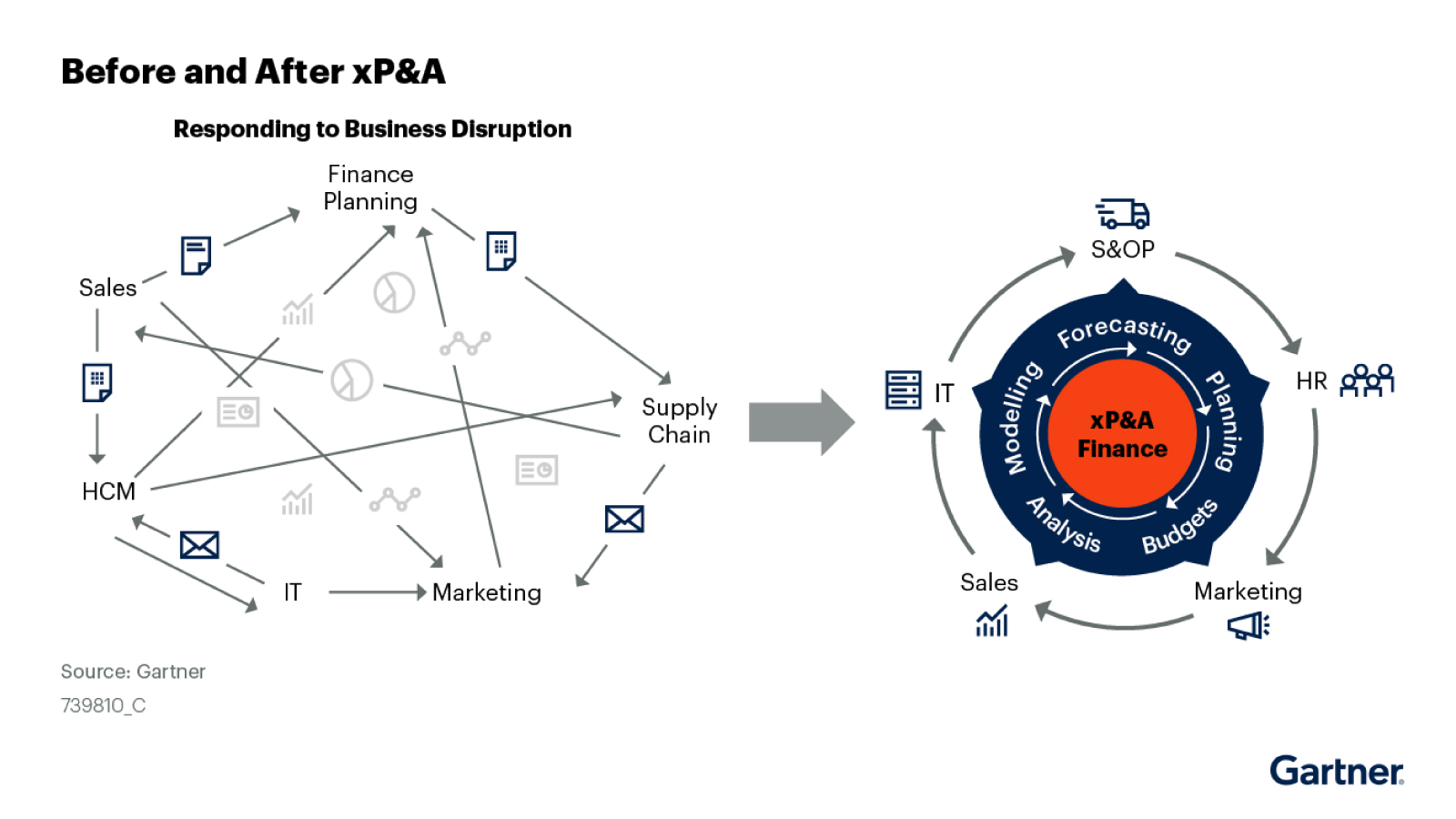 Anaplan XP&A Before and after graphic Anaplan XP&A Before and after graphic