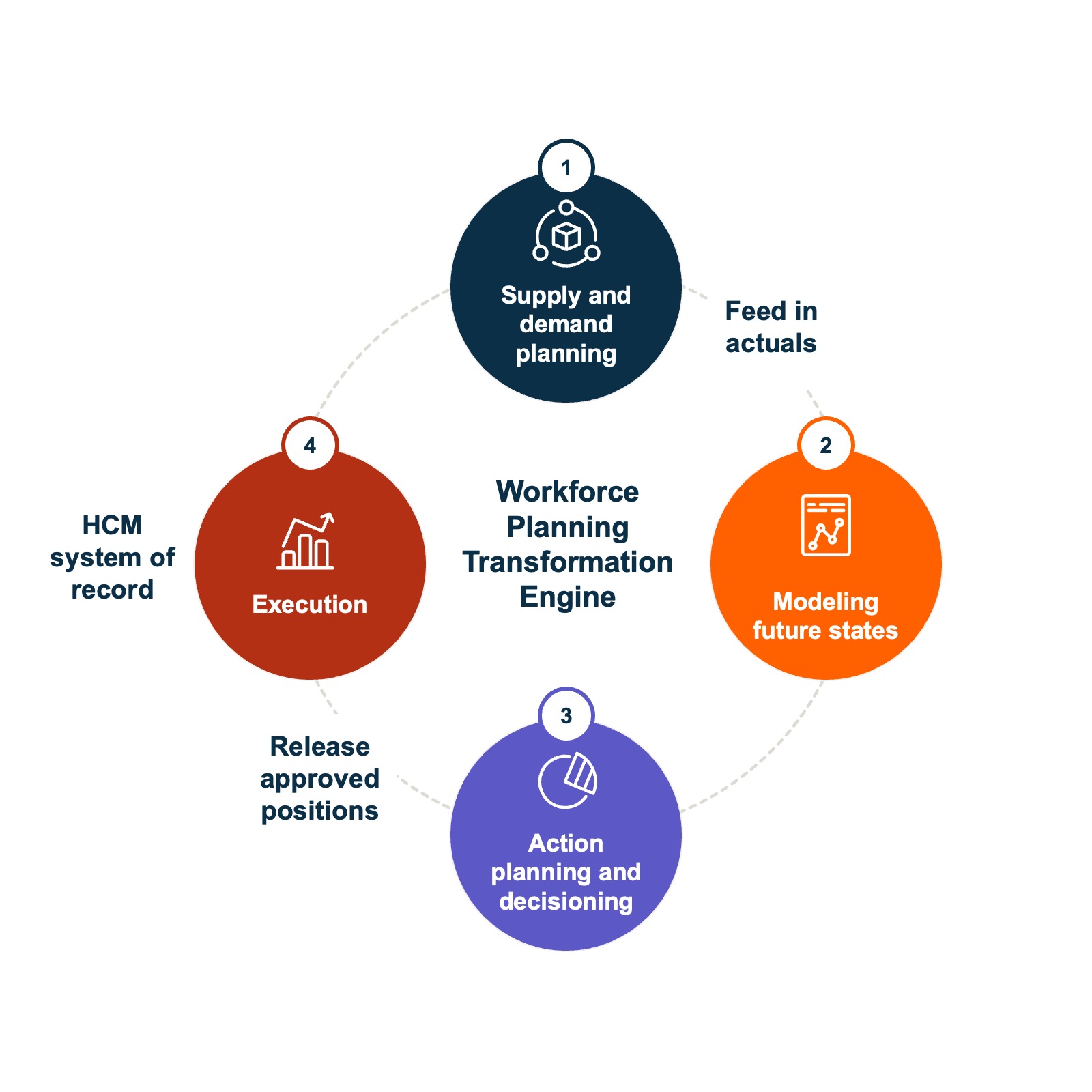 Workforce Planning Transformation Engine Graphic A circular diagram labeled “Workforce Planning Transformation Engine,” showing four stages: supply and demand planning, modeling future states, action planning and decisioning, and execution linked to an HCM system of record.