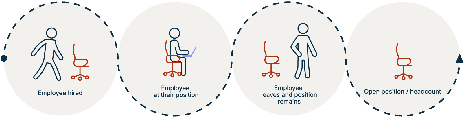 Job Versus Position Management Illustration Graphics An illustrated cycle showing four stages of position management: an employee is hired, the employee is at their position, the employee leaves but the position remains, and the position becomes an open headcount. Each stage is represented with a simple icon and red office chair.