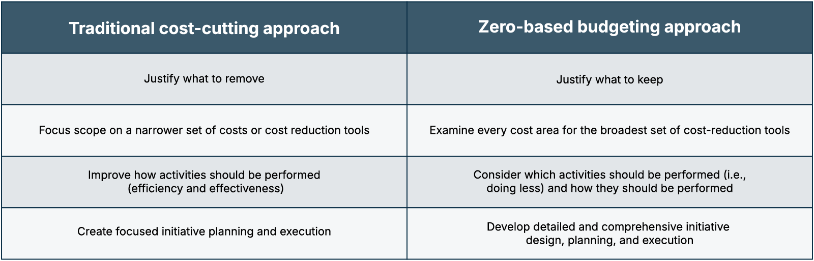 Zero Based Budgeting Blog Illustration Table ZBB graphic table