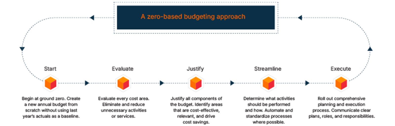Zero Based Budgeting Blog Post Extended ZBB-based budgeting in five simple steps