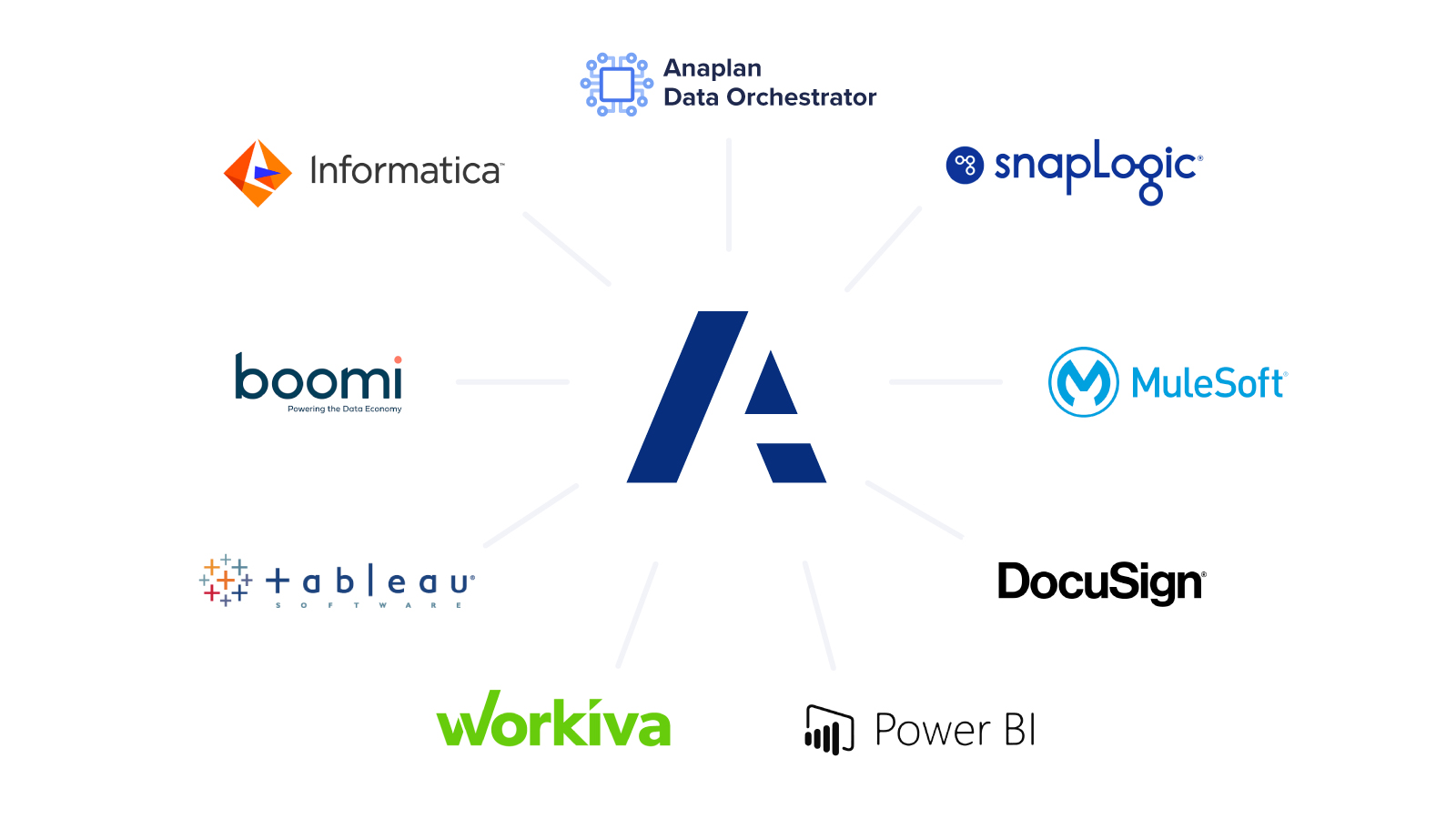 Anaplan Data Orchestrator Custom Solutions Logo Group Anaplan Data Orchestrator, SnapLogic, Mulesoft, DocuSign, Power BI, Workiva, Tableau, Boomi, and Informatica logos around the Anaplan Logo illustrating how they all can work together.