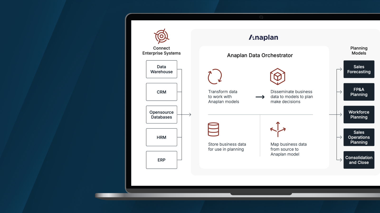  A close-up of a laptop screen displaying a data orchestration workflow, illustrating how enterprise systems connect with Anaplan models.