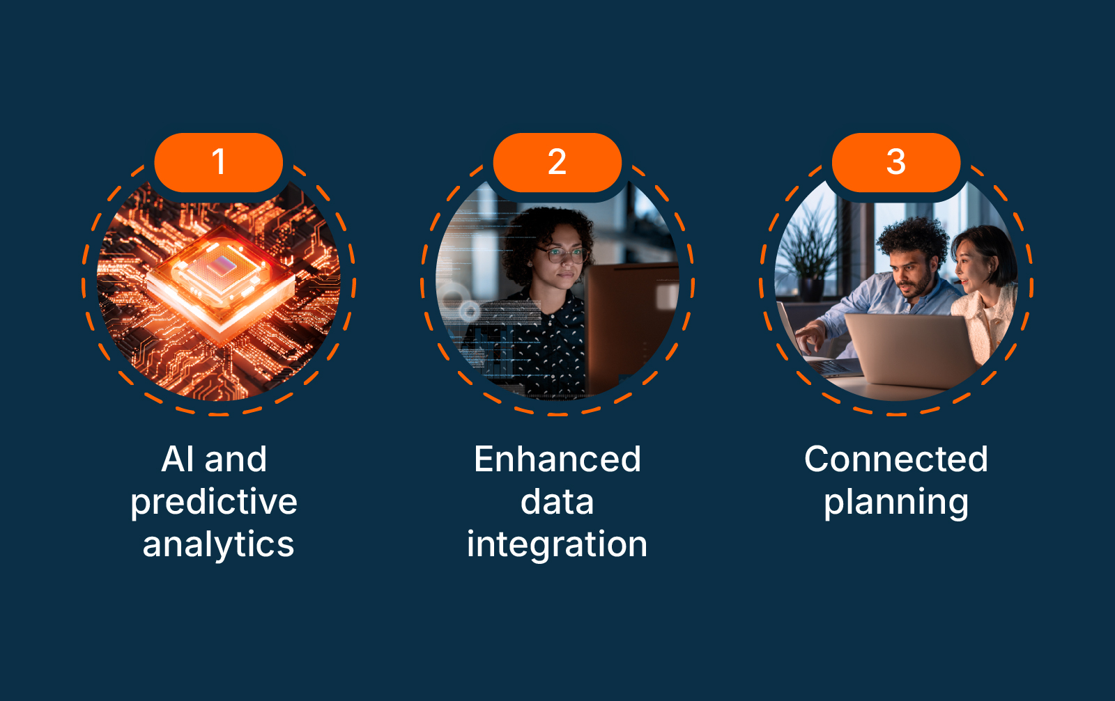 Anaplan Focus For Finance Leaders in 2025 Gartner CFO Graphic Blog Tile Three circular graphics numbered 1 to 3 highlighting planning priorities: a glowing chip representing "AI and predictive analytics," a woman working at a computer for "Enhanced data integration," and two colleagues collaborating at a laptop under "Connected planning."