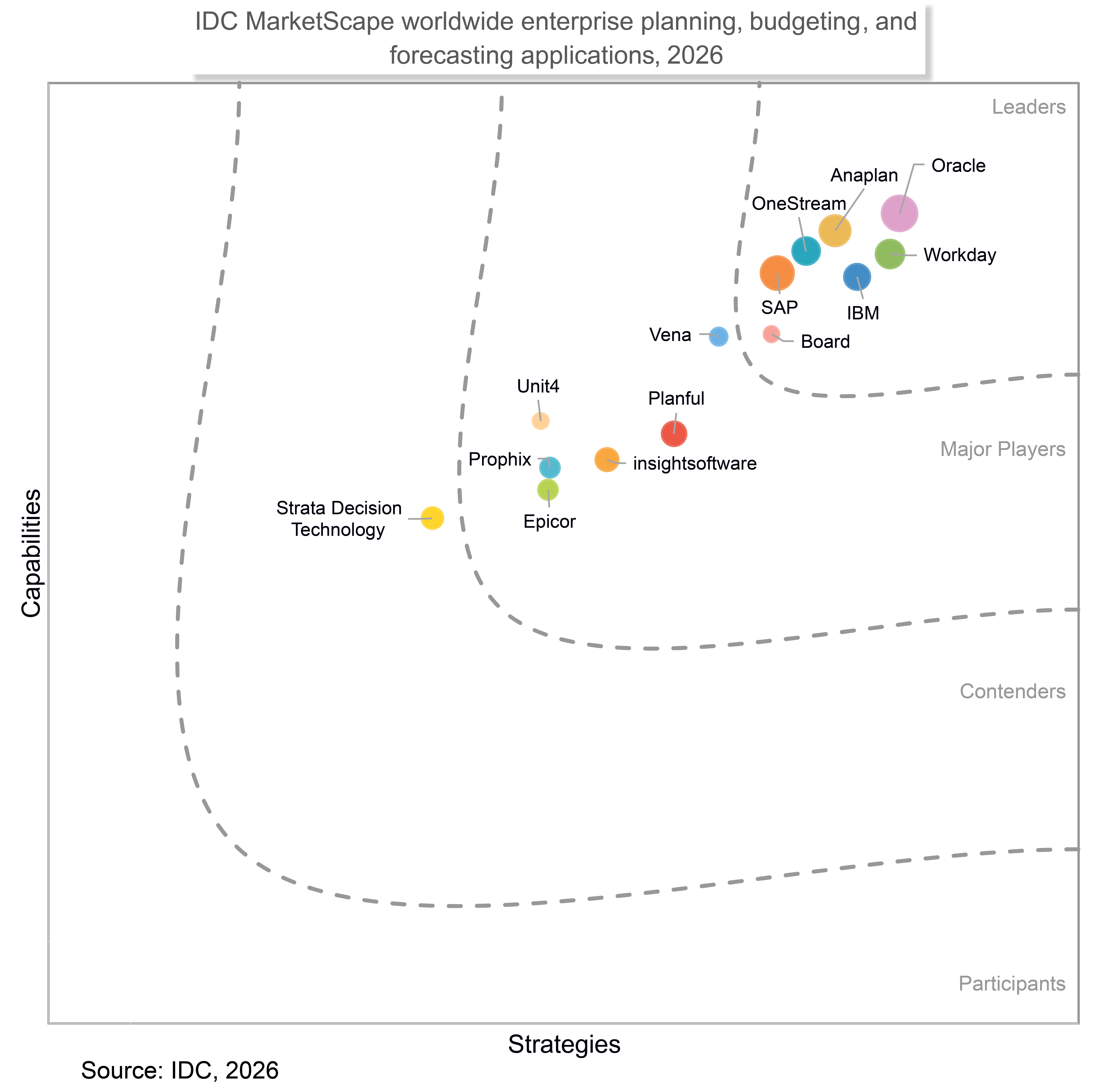 IDC MarketScape quadrant chart for worldwide enterprise planning, budgeting, and forecasting applications, 2026. Displays vendors positioned across strategies and capabilities, with Anaplan shown in the Leaders quadrant alongside Oracle, Workday, IBM, and OneStream.