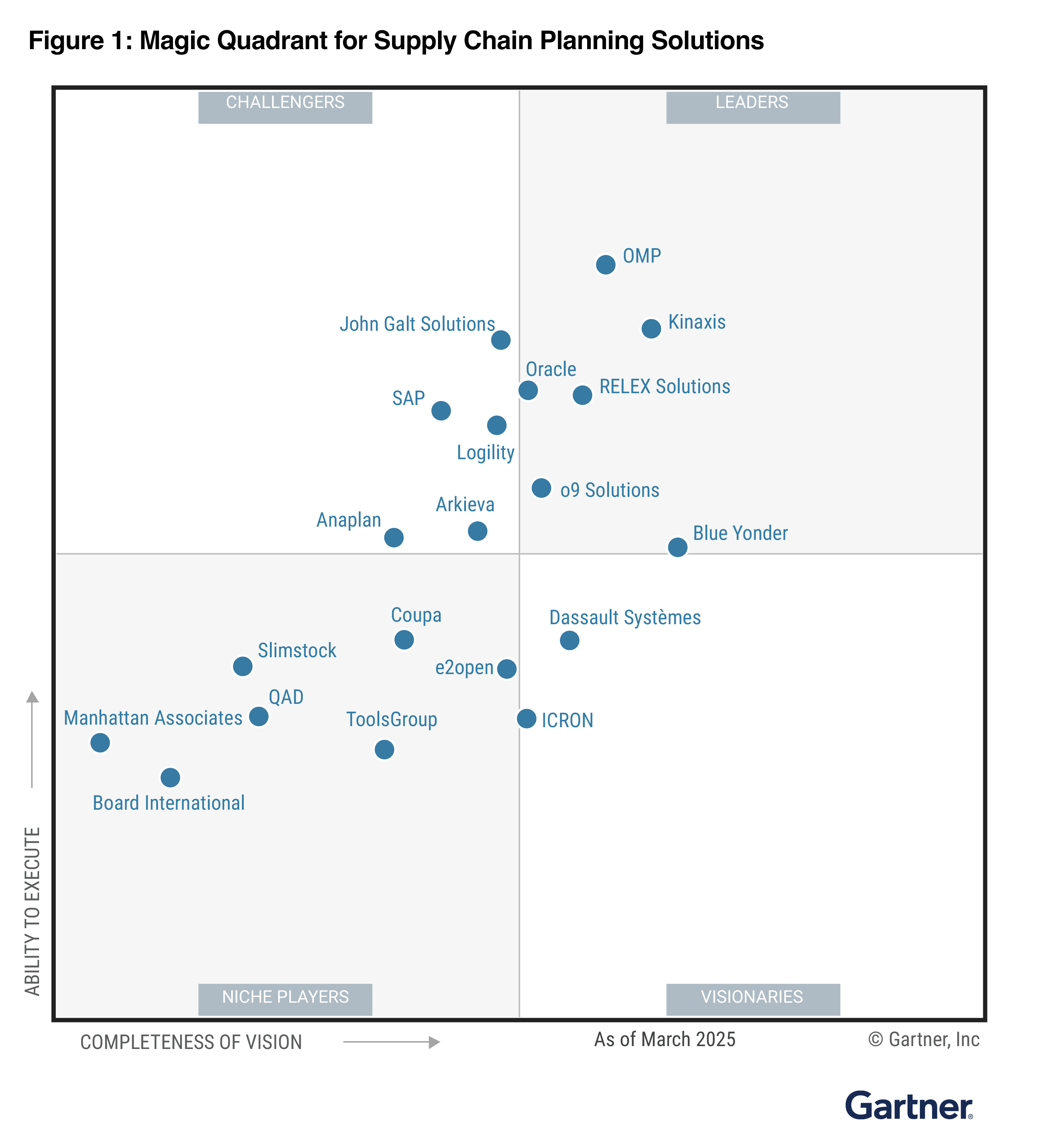 Gartner MQ Supply Chain Planning Solutions 2025