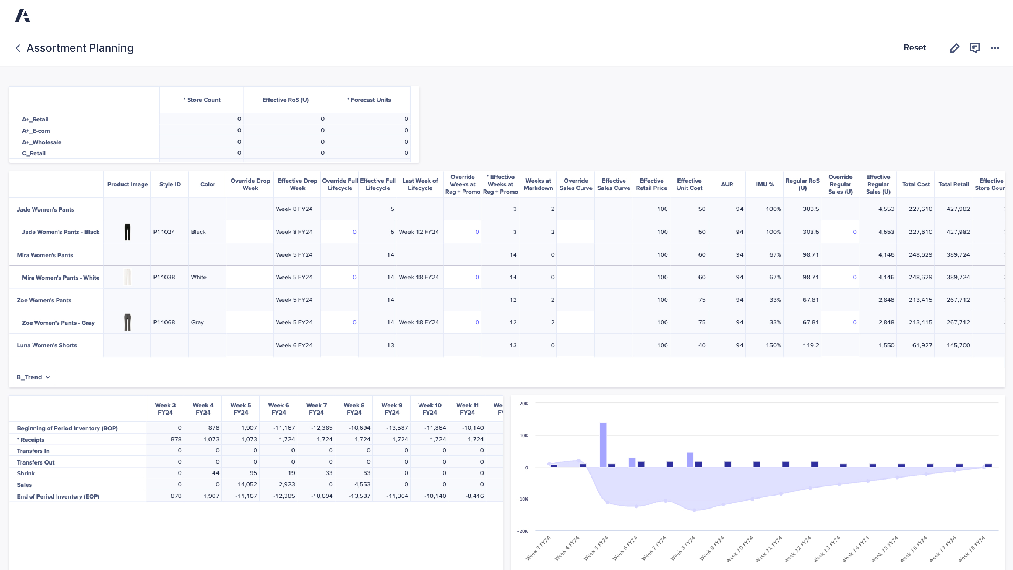 Assortment Planning screen showing a product assortment table for women’s apparel with product images, style IDs, colors, lifecycle weeks, pricing and sales metrics, plus a weekly inventory table and a sales and inventory chart.