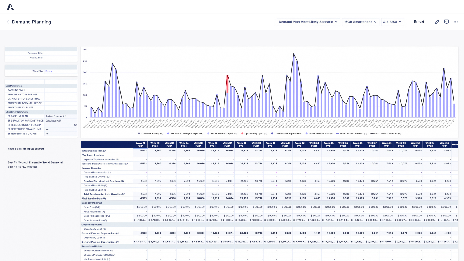 Demand Planning dashboard. Displays a bar chart of forecasted demand over weekly periods, including baseline and adjusted forecasts, as well as parameters like promotional uplifts, lifecycle impacts, and manual overrides in a table below.