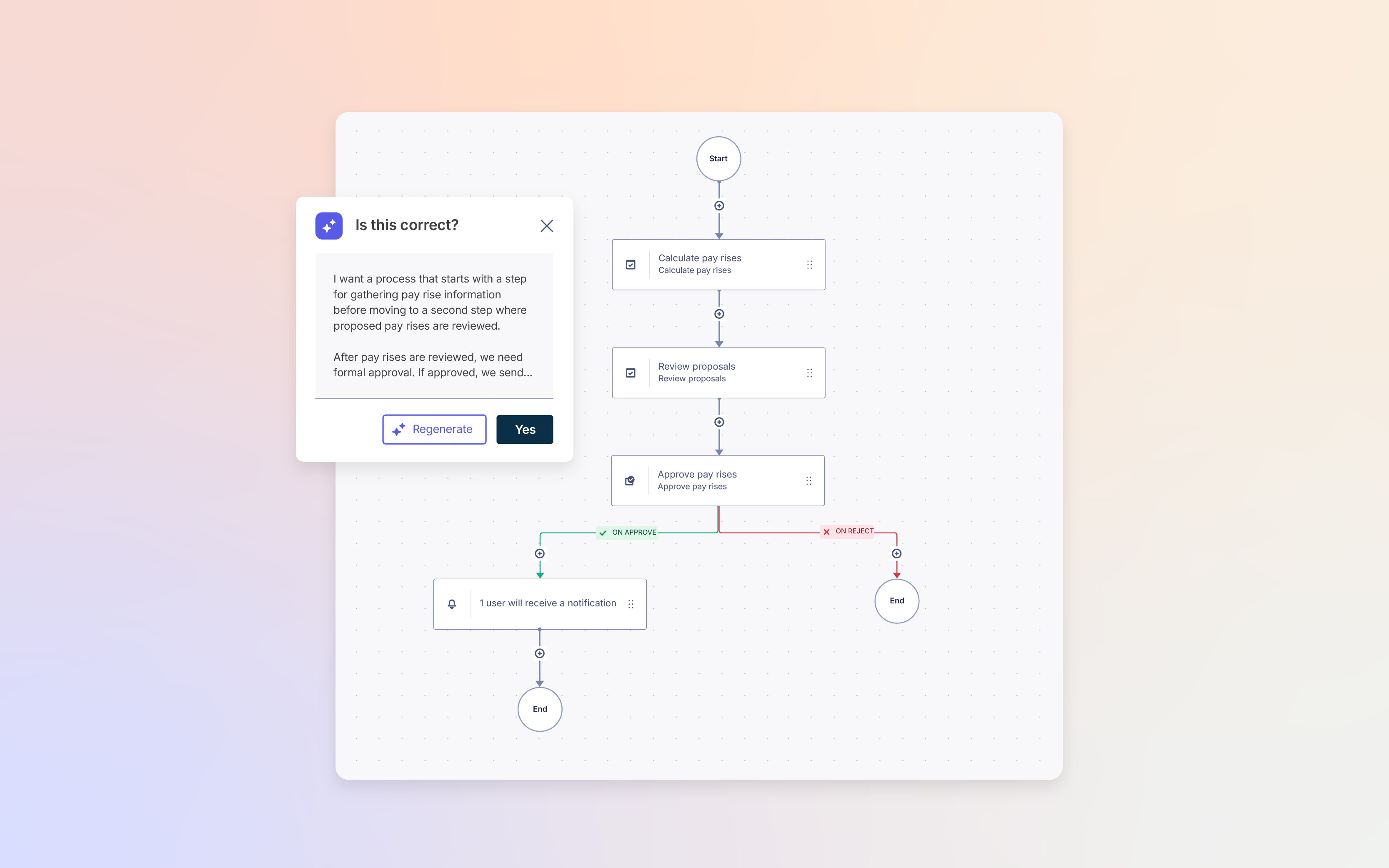 Workflow diagram for a pay rise approval process, starting with calculation, review, and approval steps, with an AI prompt overlay asking “Is this correct?” and options to regenerate or confirm.