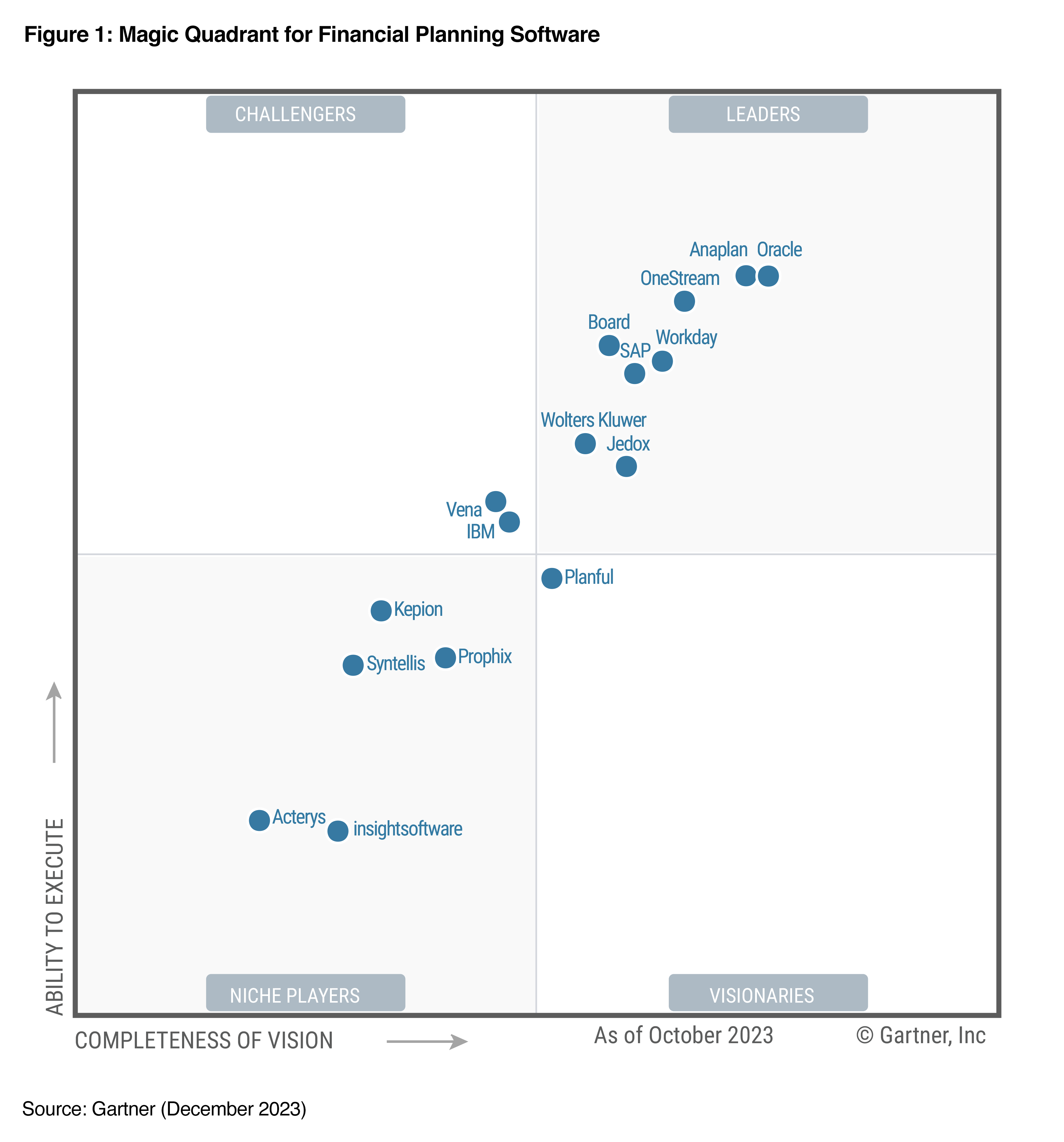 Gartner MQ figure 1 Gartner MQ figure 1