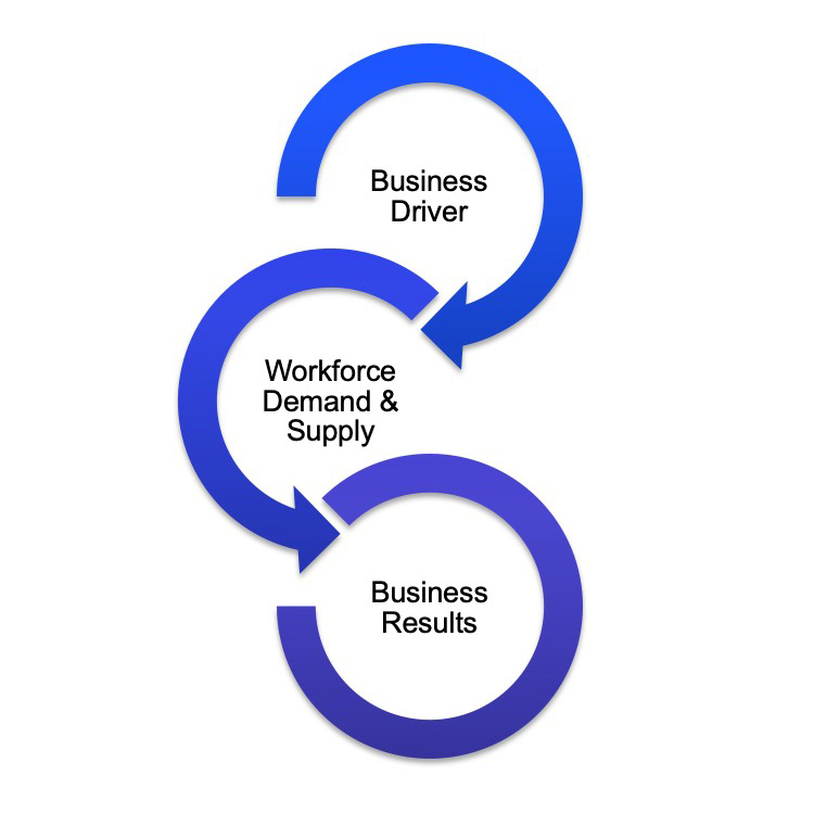 Business drivers lead to WF supply & demand which leads to business results