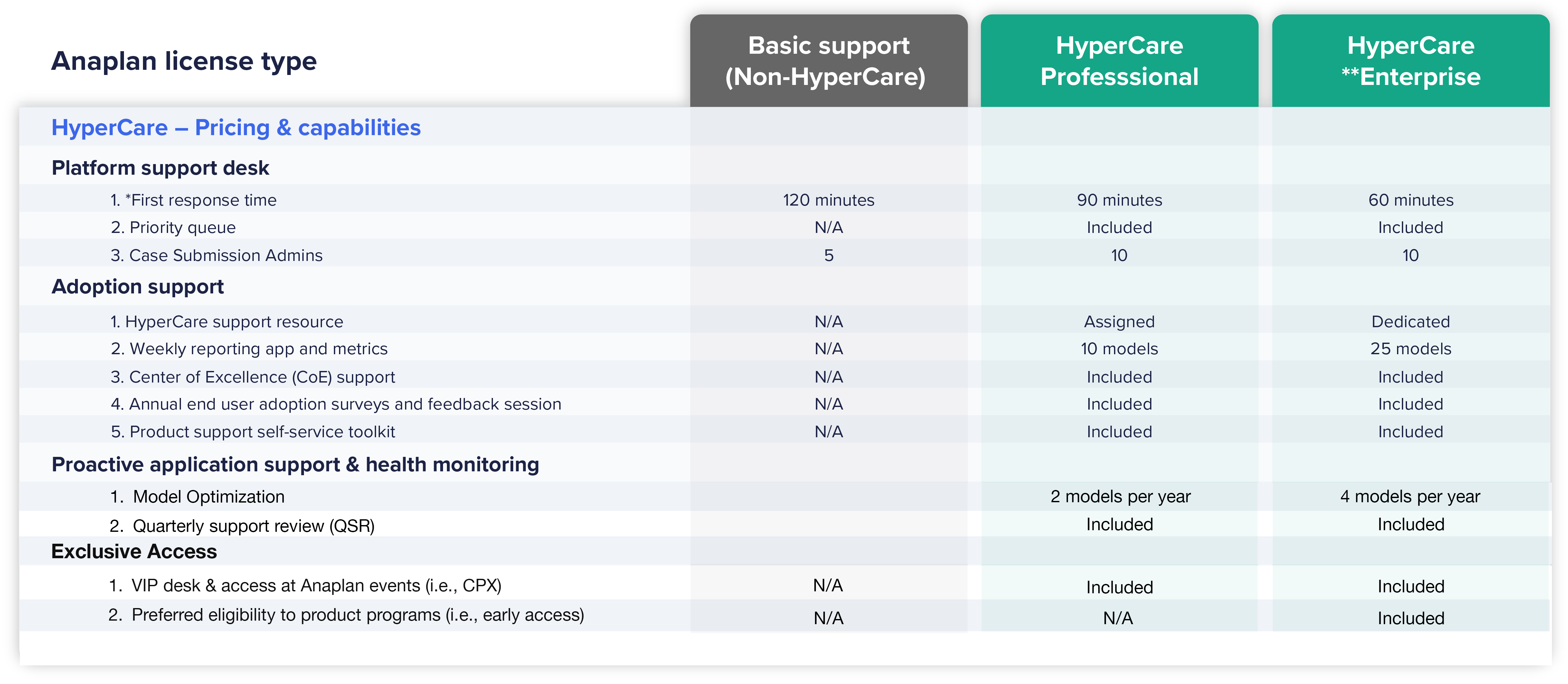 HyperCare pricing and capabilities table chart