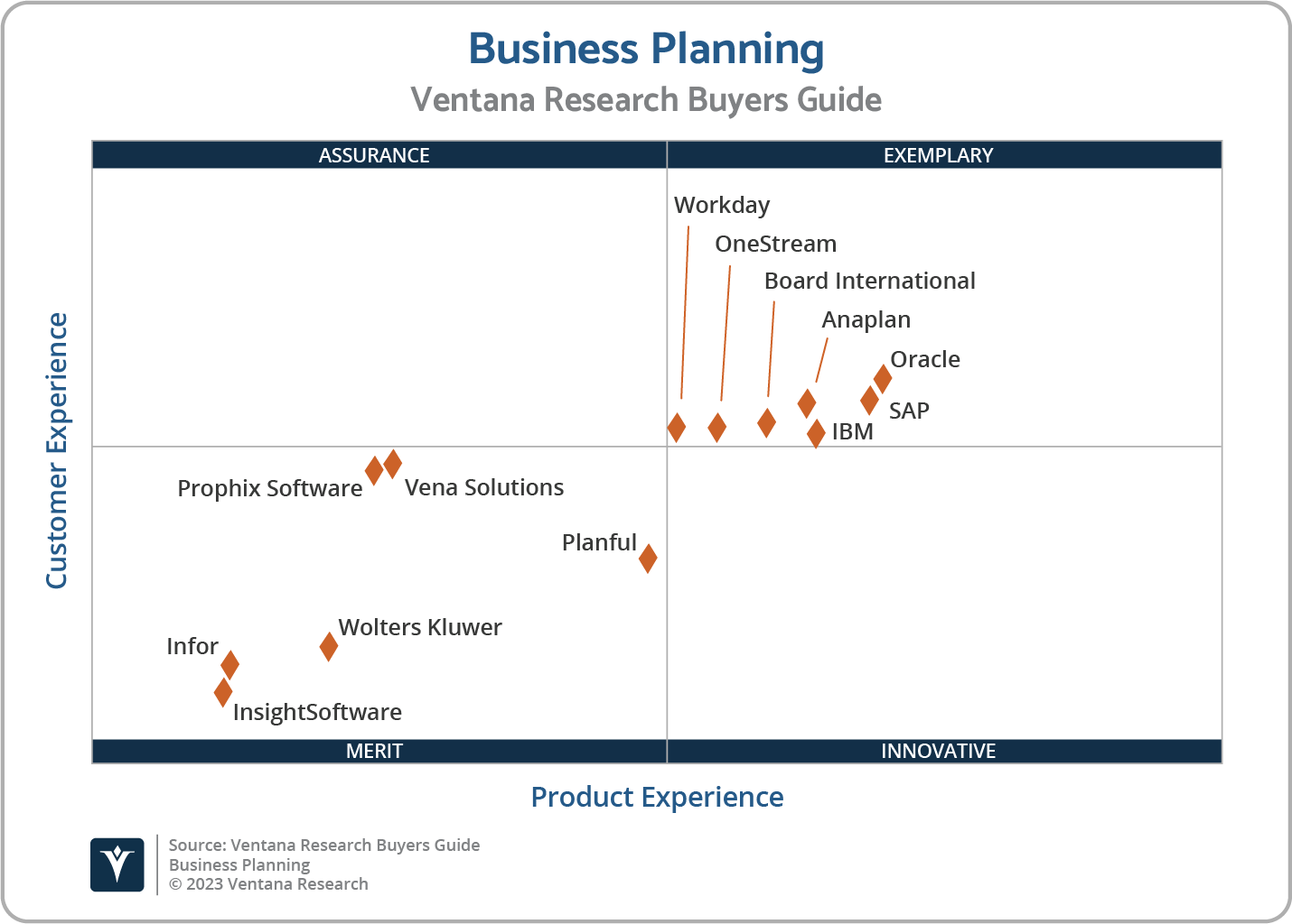 Ventana Business Planning Research Chart