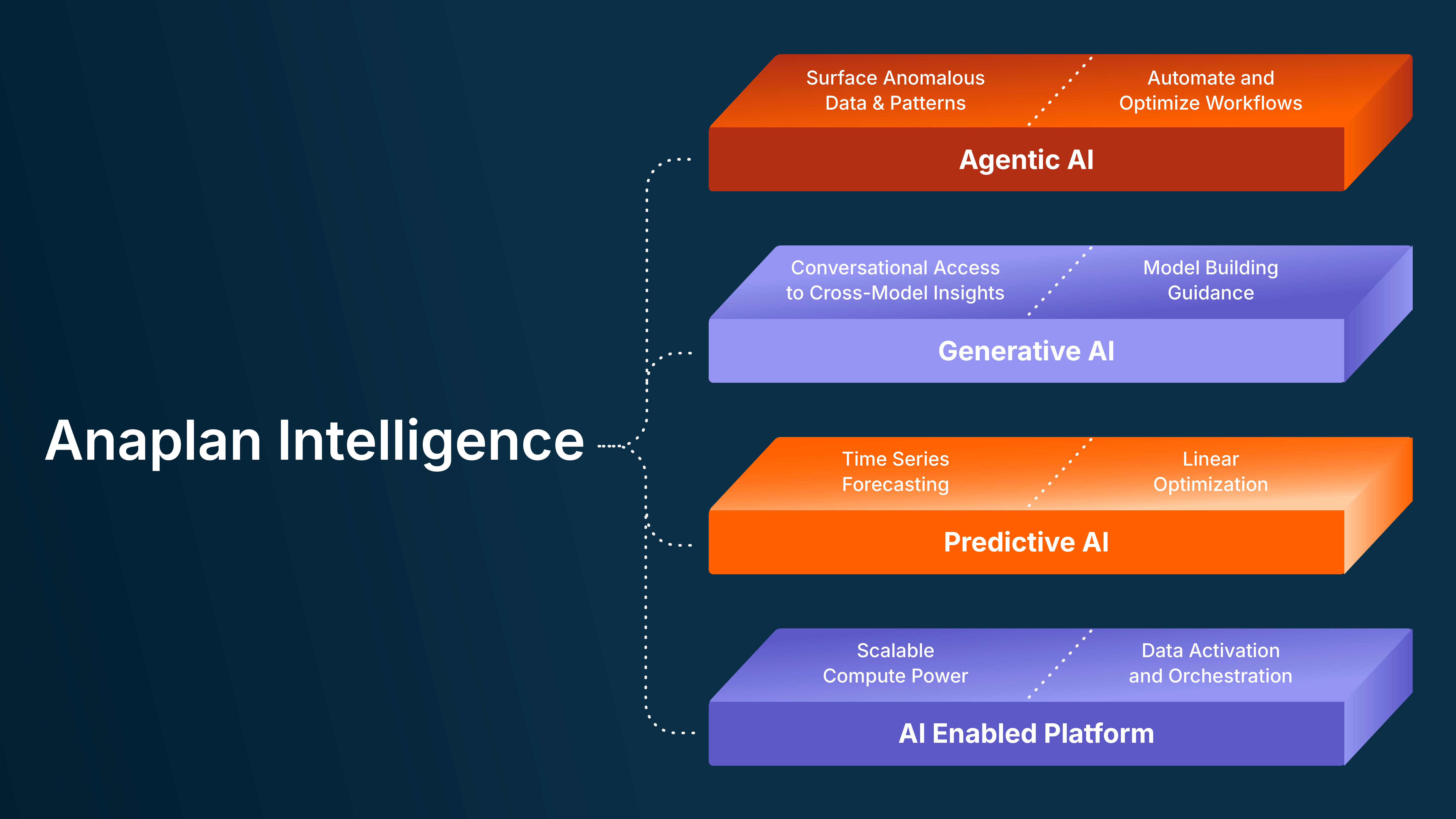 Graphic illustrating the four pillars of Anaplan Intelligence - an AI Enabled Platform, Predictive AI, Generative AI, and Agentic AI
