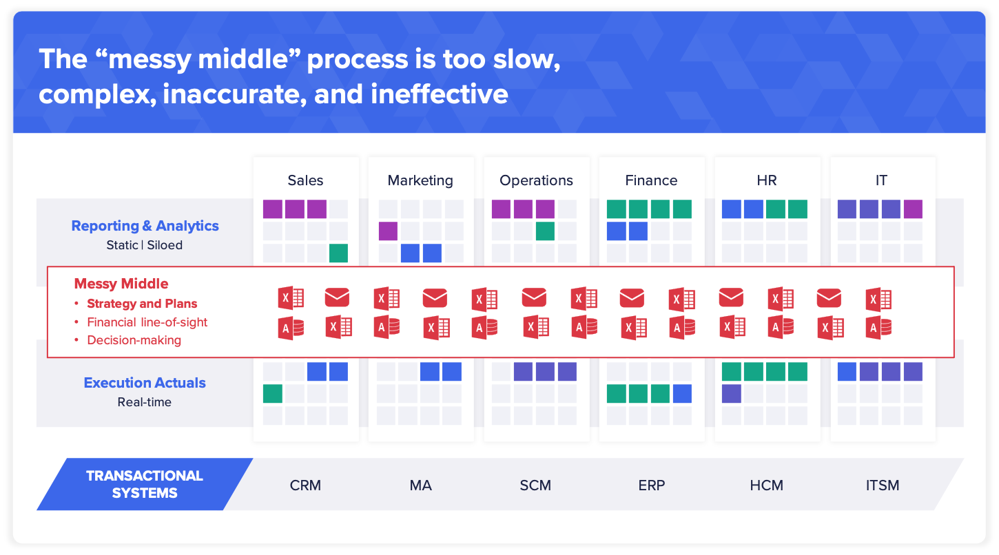 The "Messy Middle" process is too slow