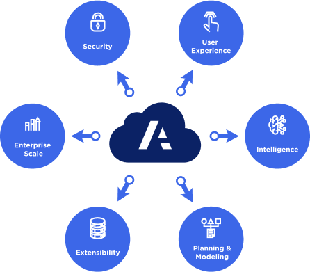 Illustration of Anaplan Platform delivering to User Experience, Intelligence, Planning and Modeling, Extensibility, Enterprise Scale, and Security