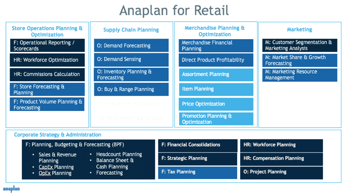 anaplan for retail