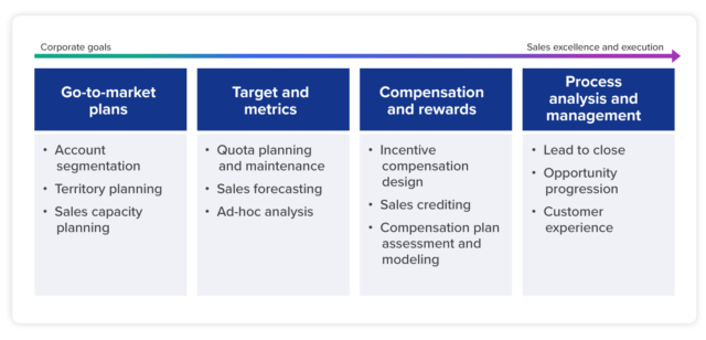 Four pillars of successful sales operations