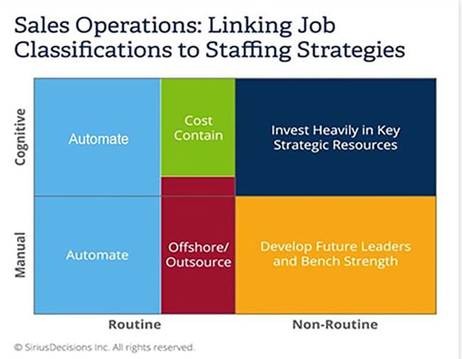 Linking job classifications to staffing strategies
