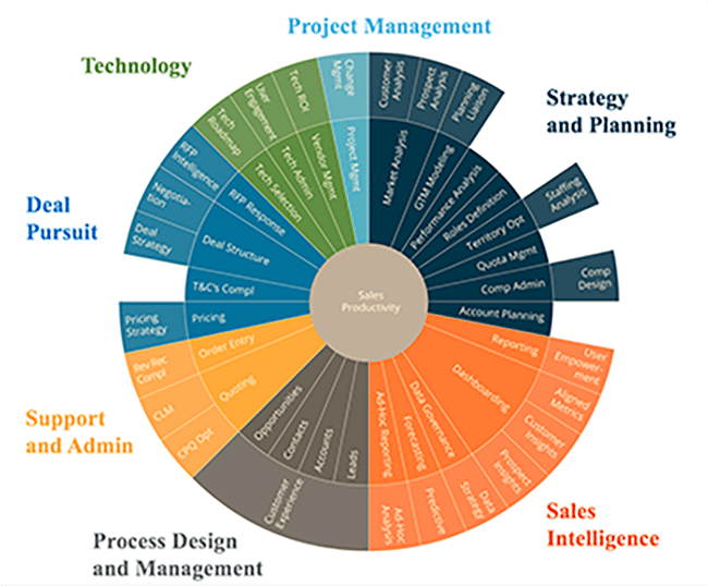 sales operations roles, responsibilities, functions, accountabilities