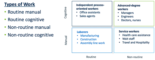 Types of work categorized by U.S. Federal Reserve Bank and the Census Bureau.