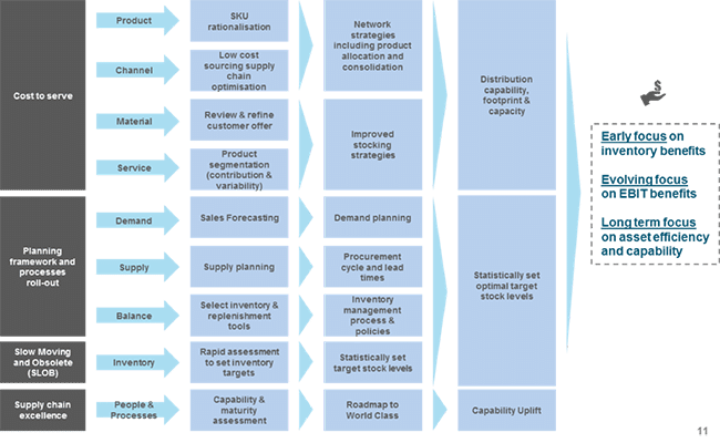 Deloitte inventory management