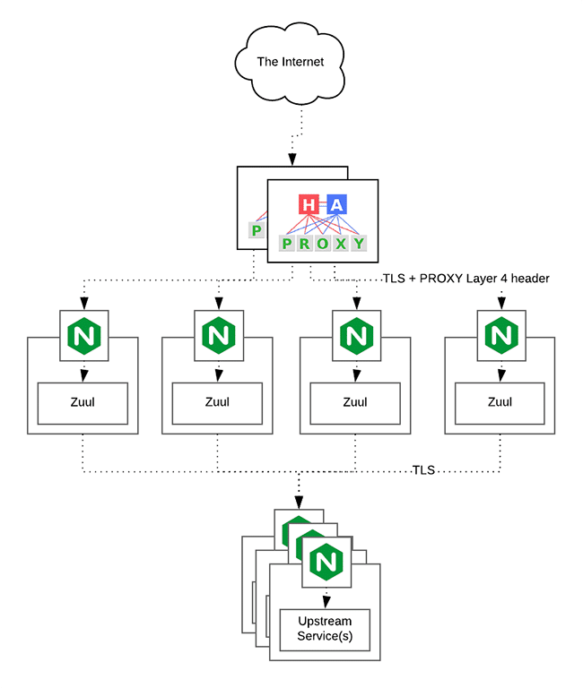 Components of Anaplan's implementation of Zuul