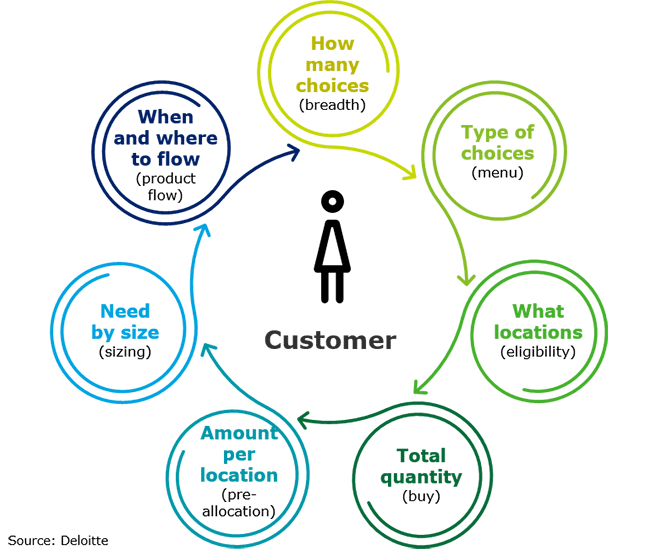 Decision points in assortment management