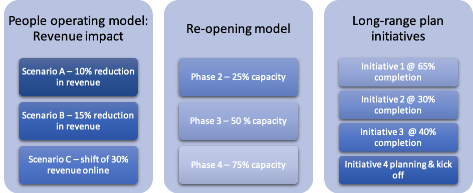 Categories in graphics for plans to return to work