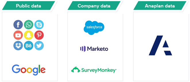Public Data (Social media, Google), Company Data (Salesforce, Marketo, Survey Monkey), Anaplan Data