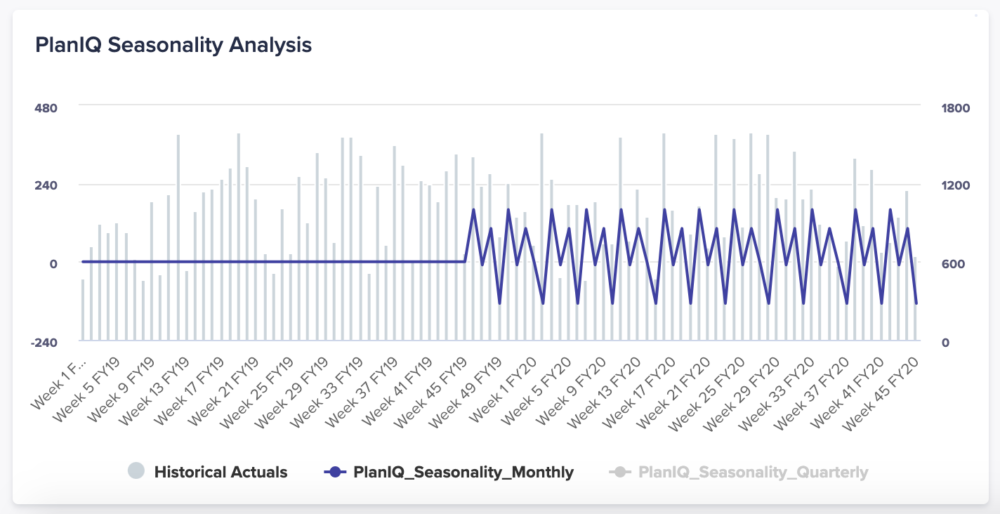 Seasonality analysis from PlanIQ
