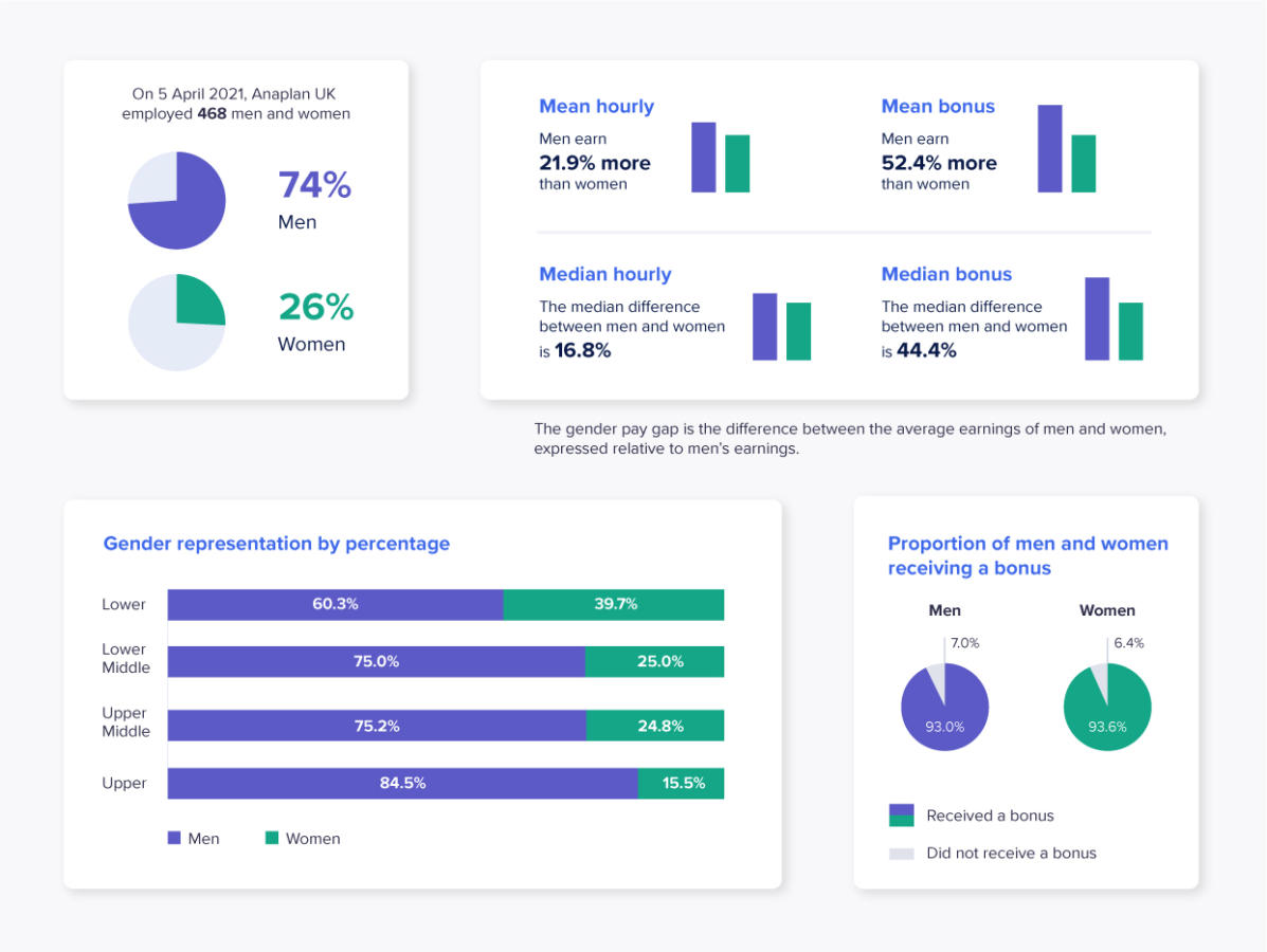 Anaplan Gender gap_2022