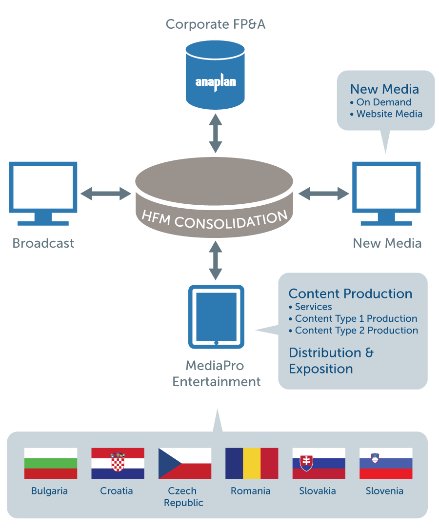 CME_forecast_budgetconsolidationstructure