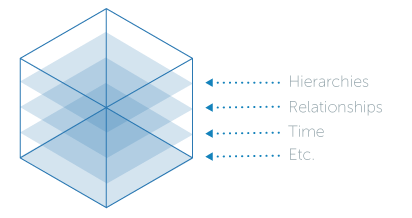 Multi-dimensional planning