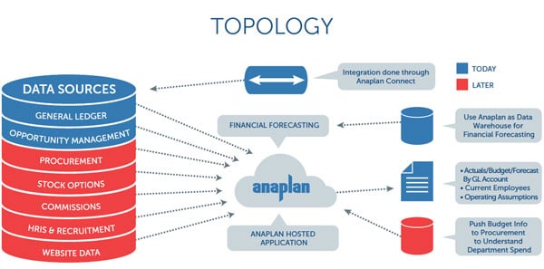 topology_pandora_anaplan